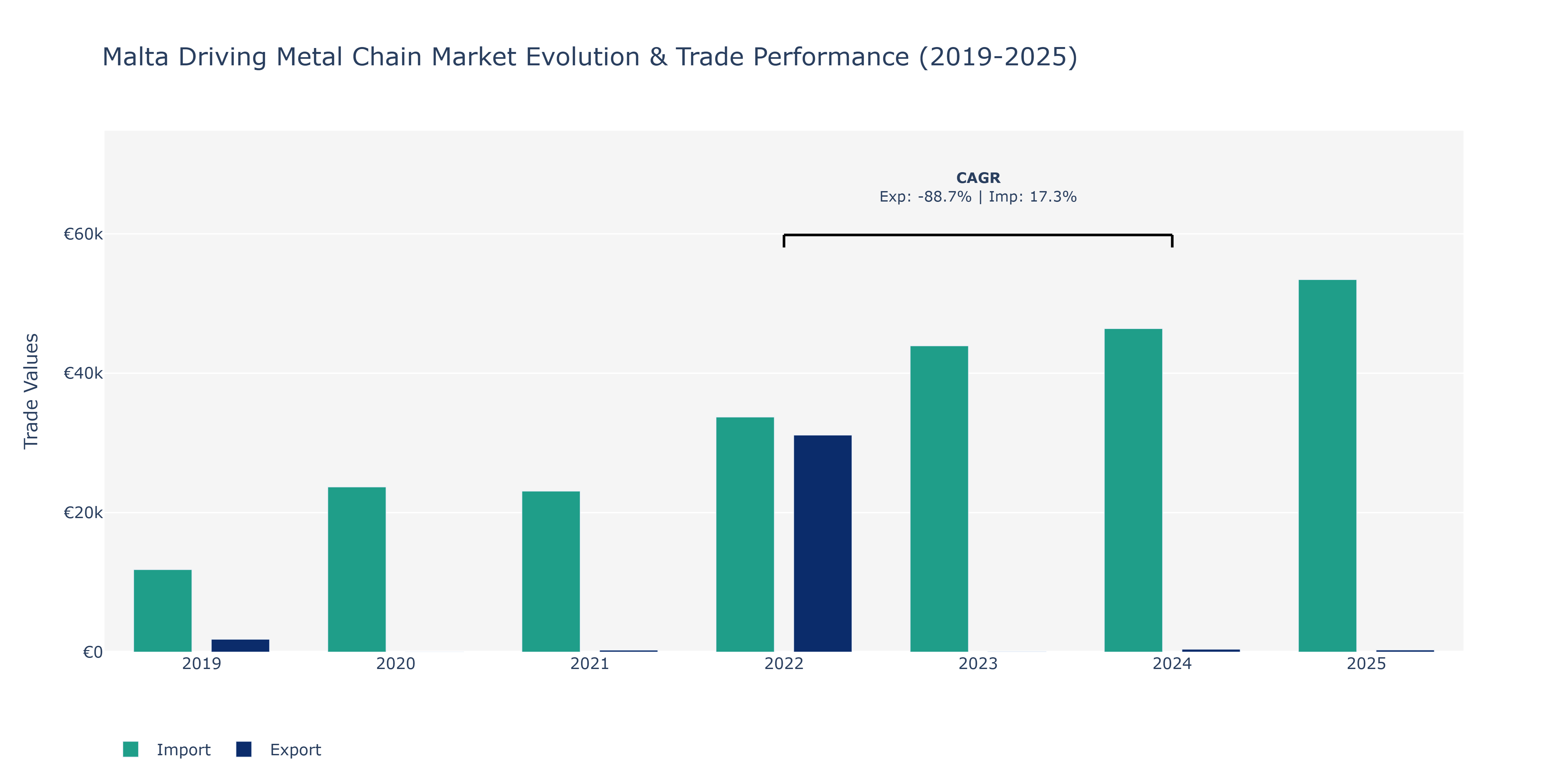 Malta Driving Metal Chain Market: Production & Trade Performance (2019-2025)
