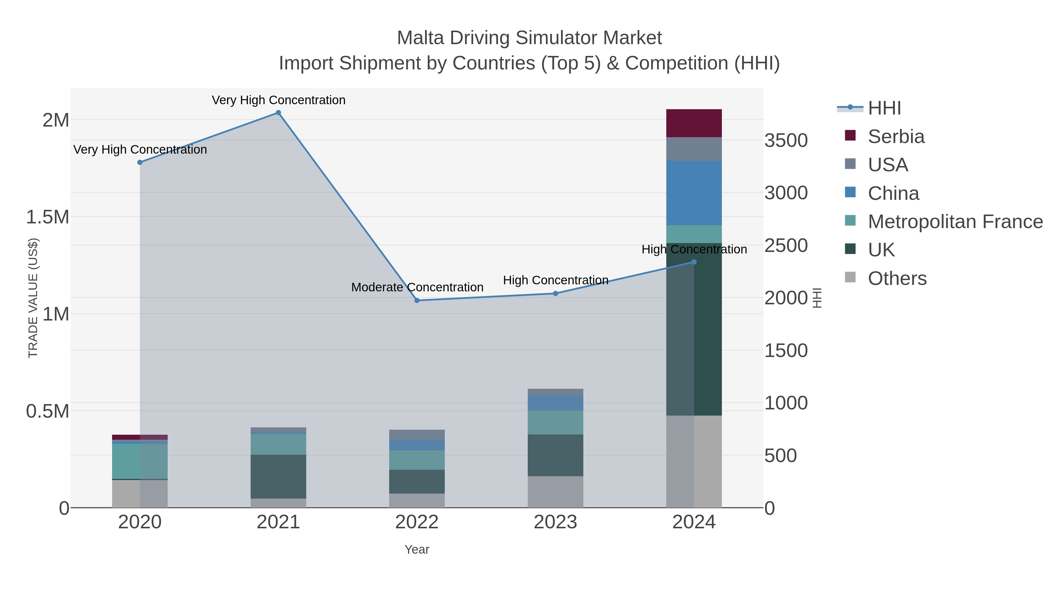 Malta Driving Simulator Market Import Shipment by Countries (Top 5) & Competition (HHI)