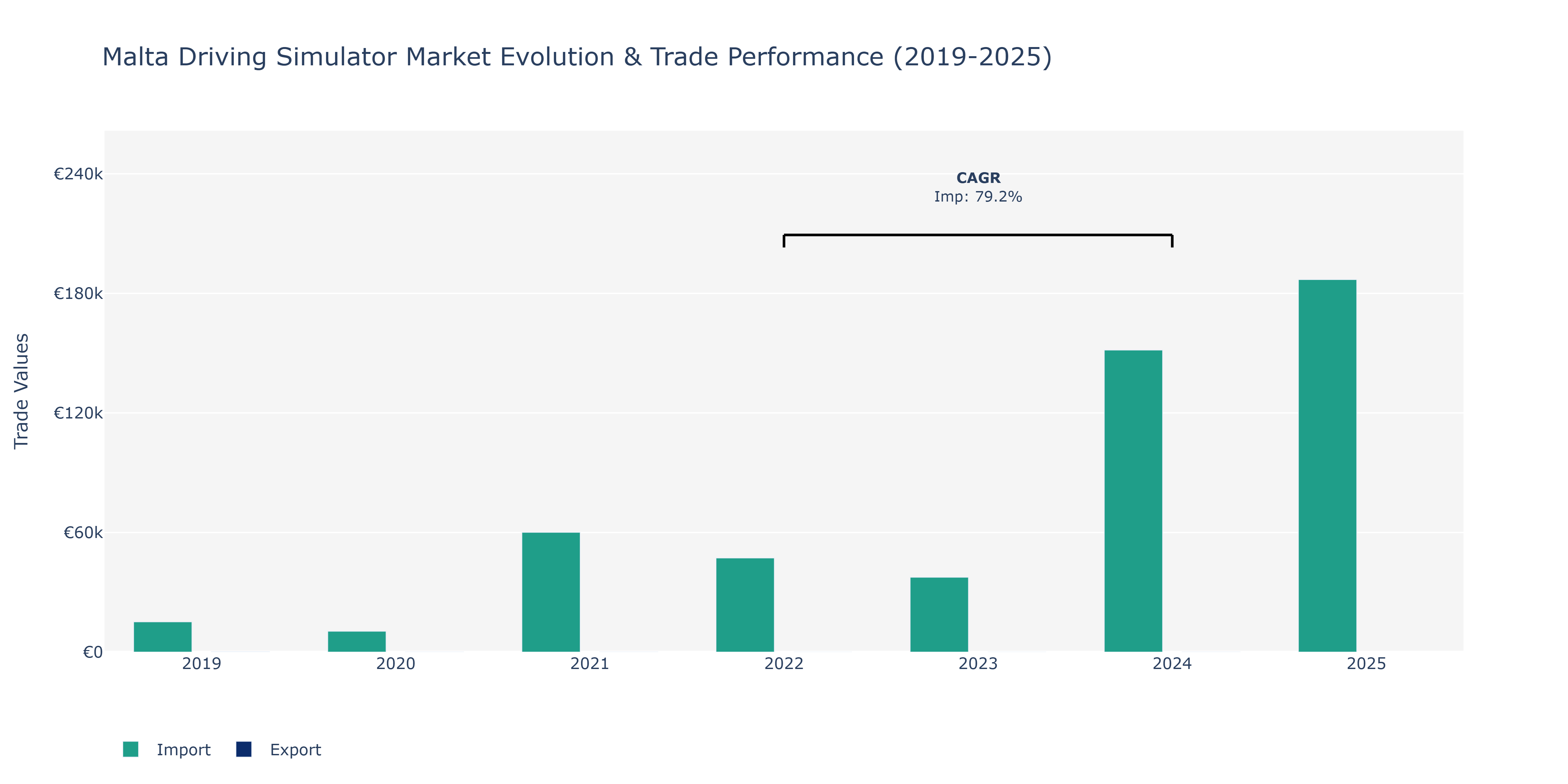 Malta Driving Simulator Market: Production & Trade Performance (2019-2025)