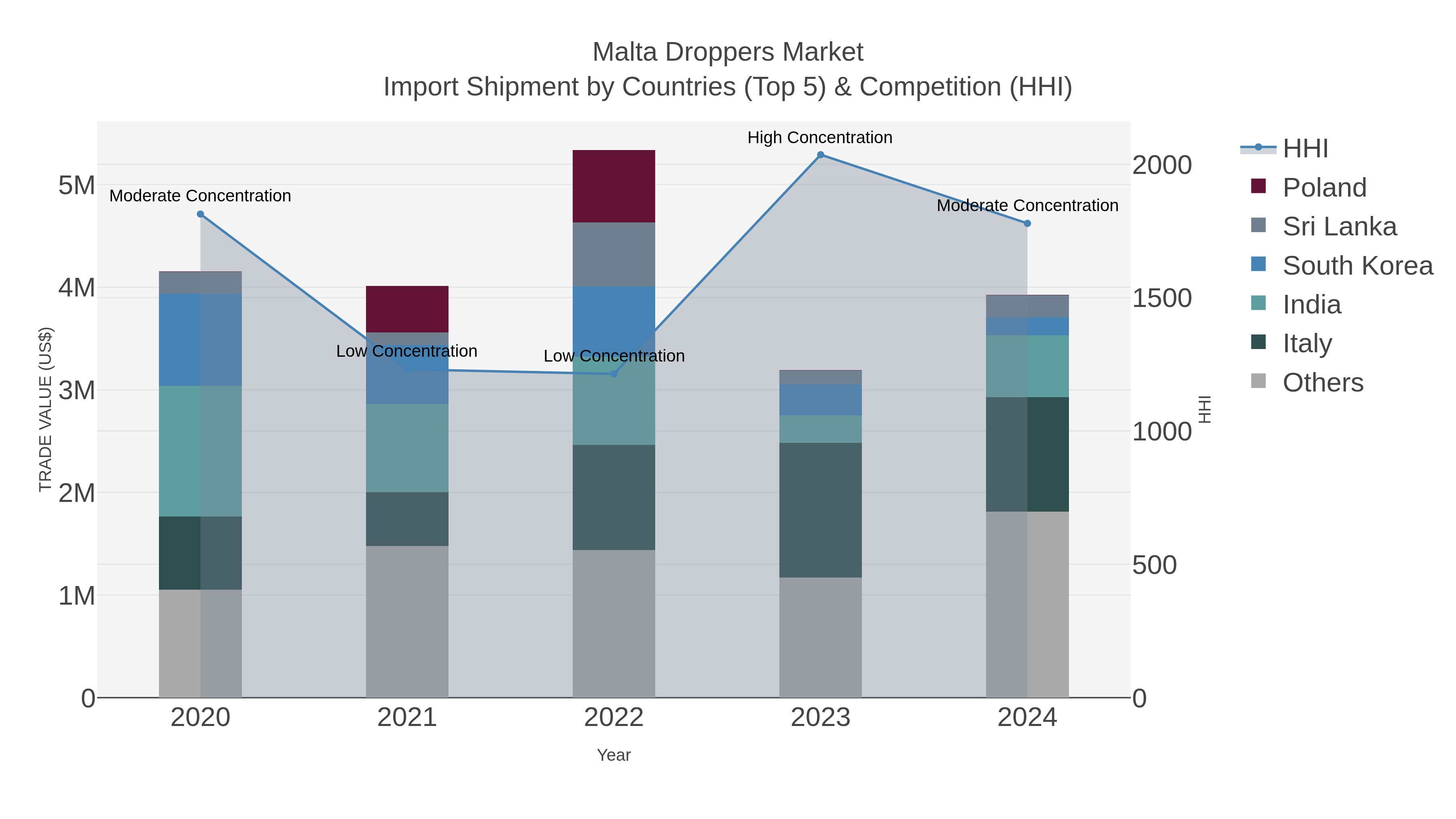 Malta Droppers Market Import Shipment by Countries (Top 5) & Competition (HHI)