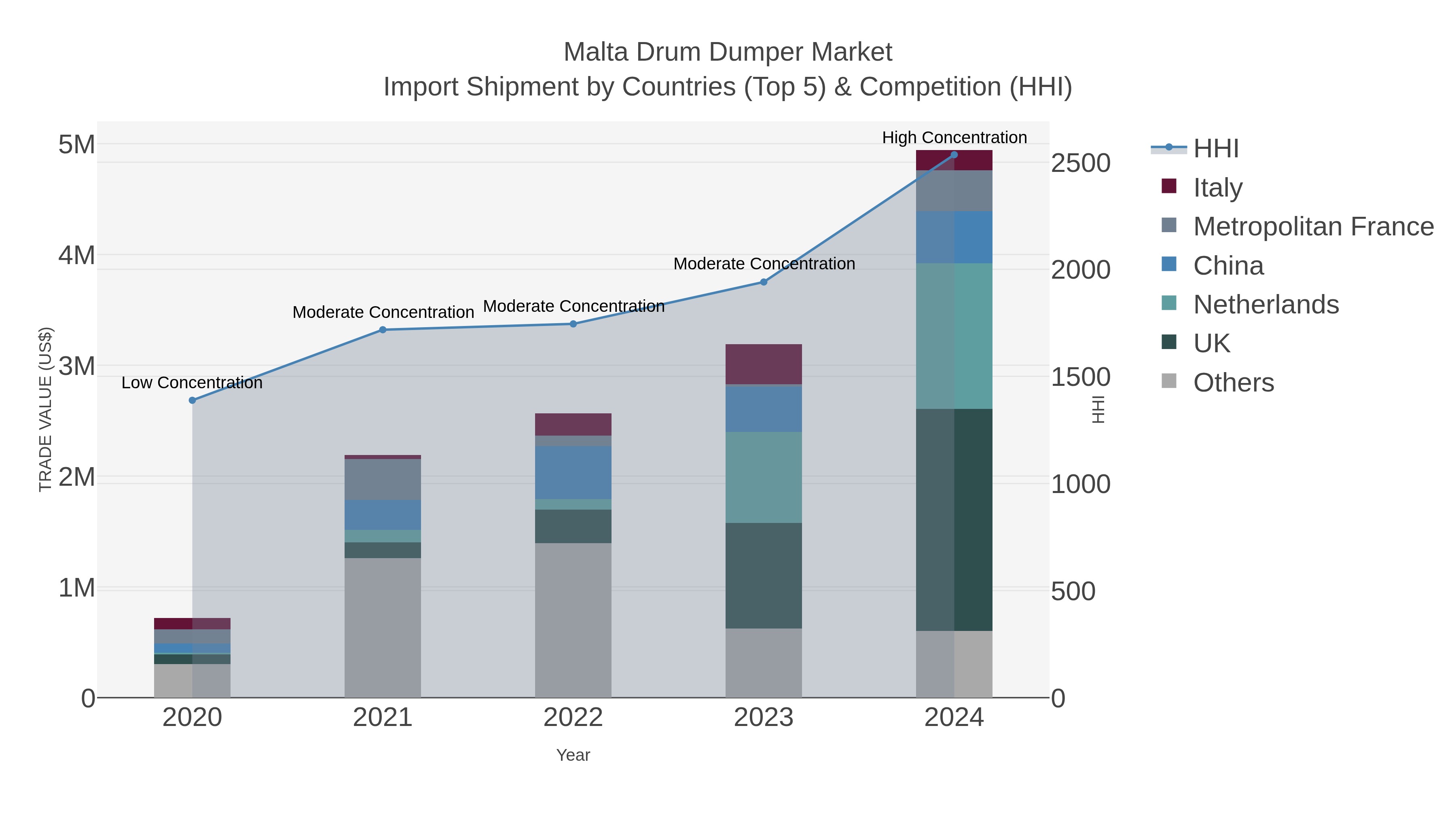 Malta Drum Dumper Market Import Shipment by Countries (Top 5) & Competition (HHI)