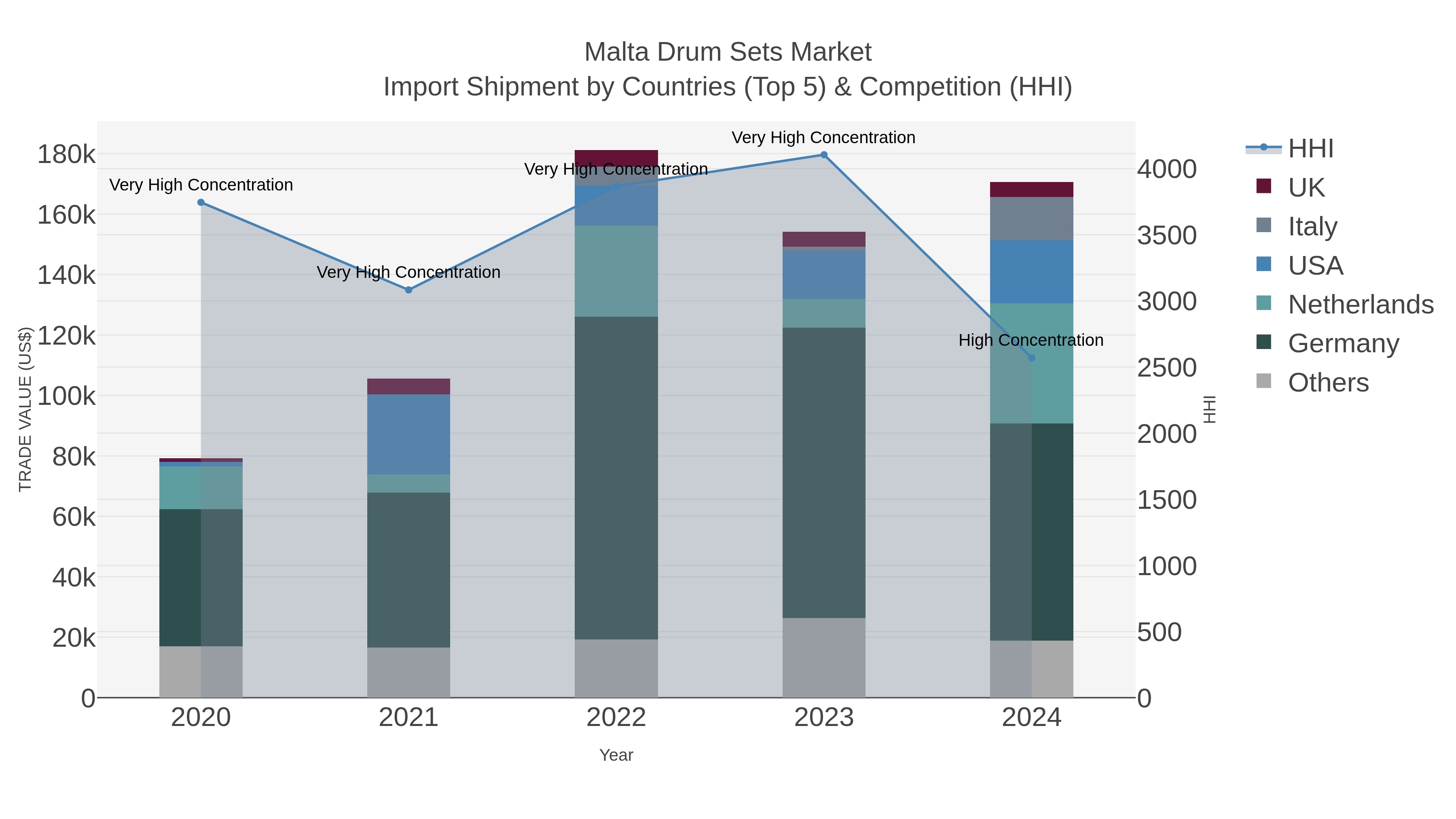 Malta Drum Sets Market Import Shipment by Countries (Top 5) & Competition (HHI)