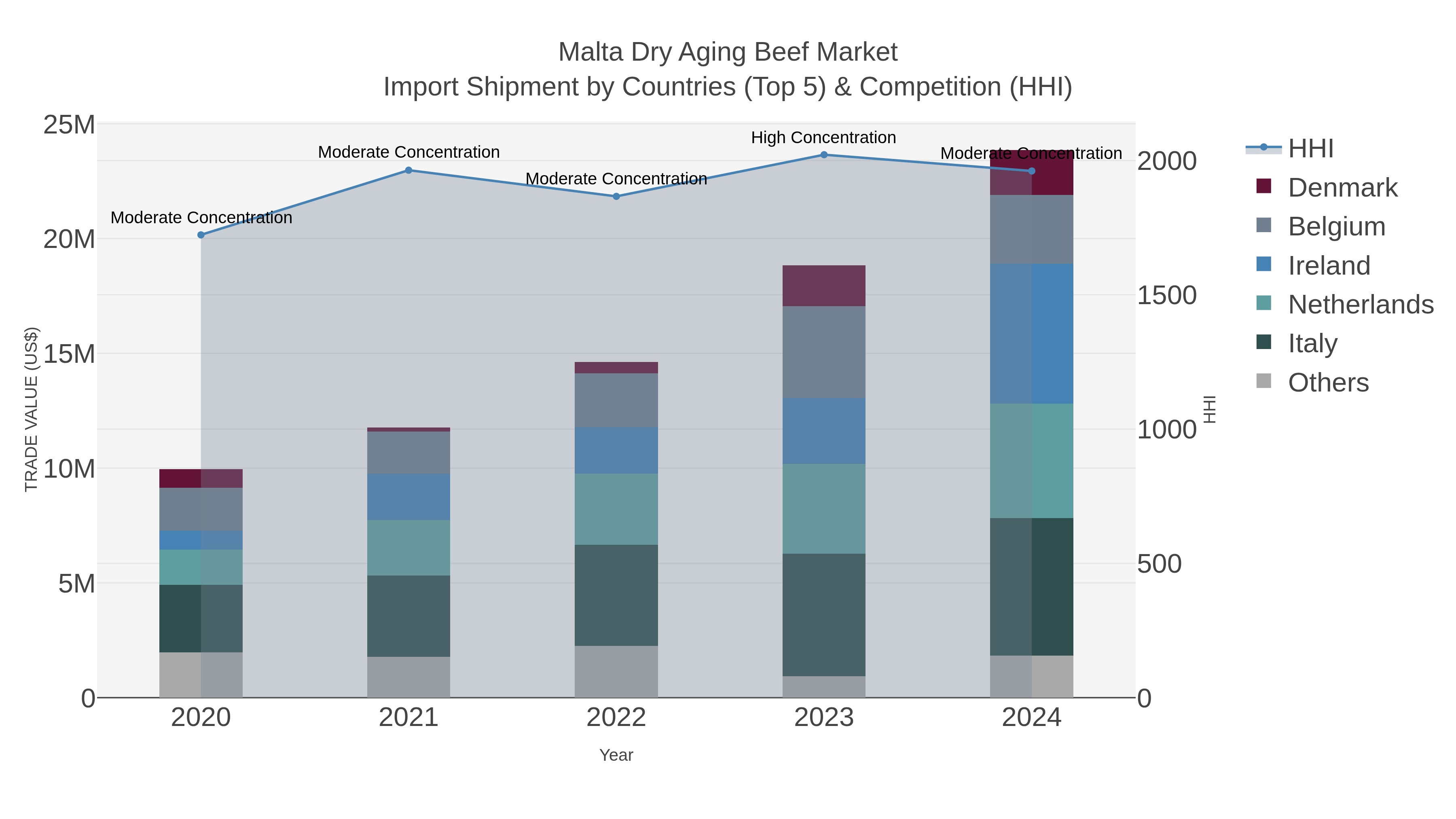 Malta Dry Aging Beef Market Import Shipment by Countries (Top 5) & Competition (HHI)