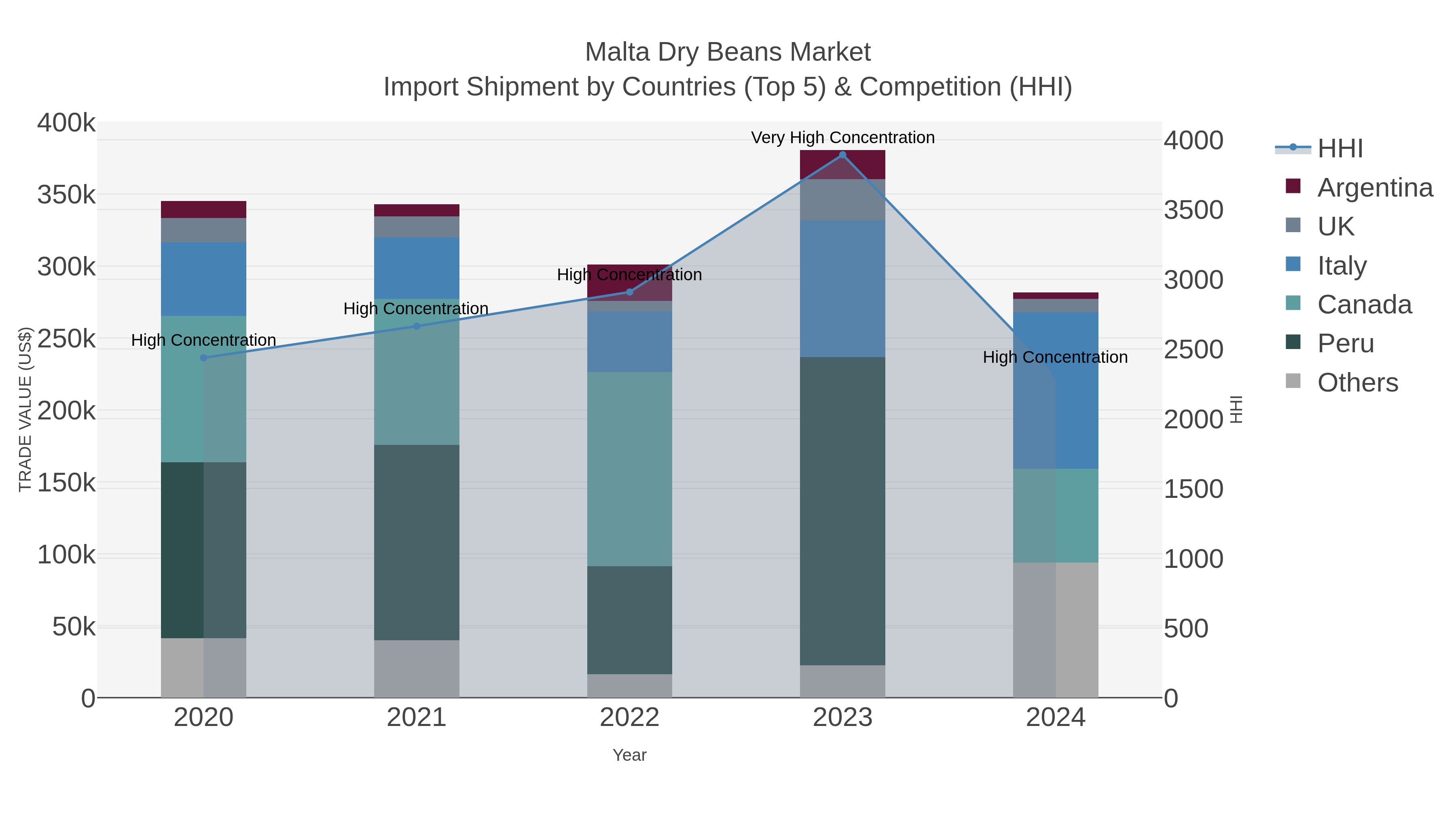 Malta Dry Beans Market Import Shipment by Countries (Top 5) & Competition (HHI)