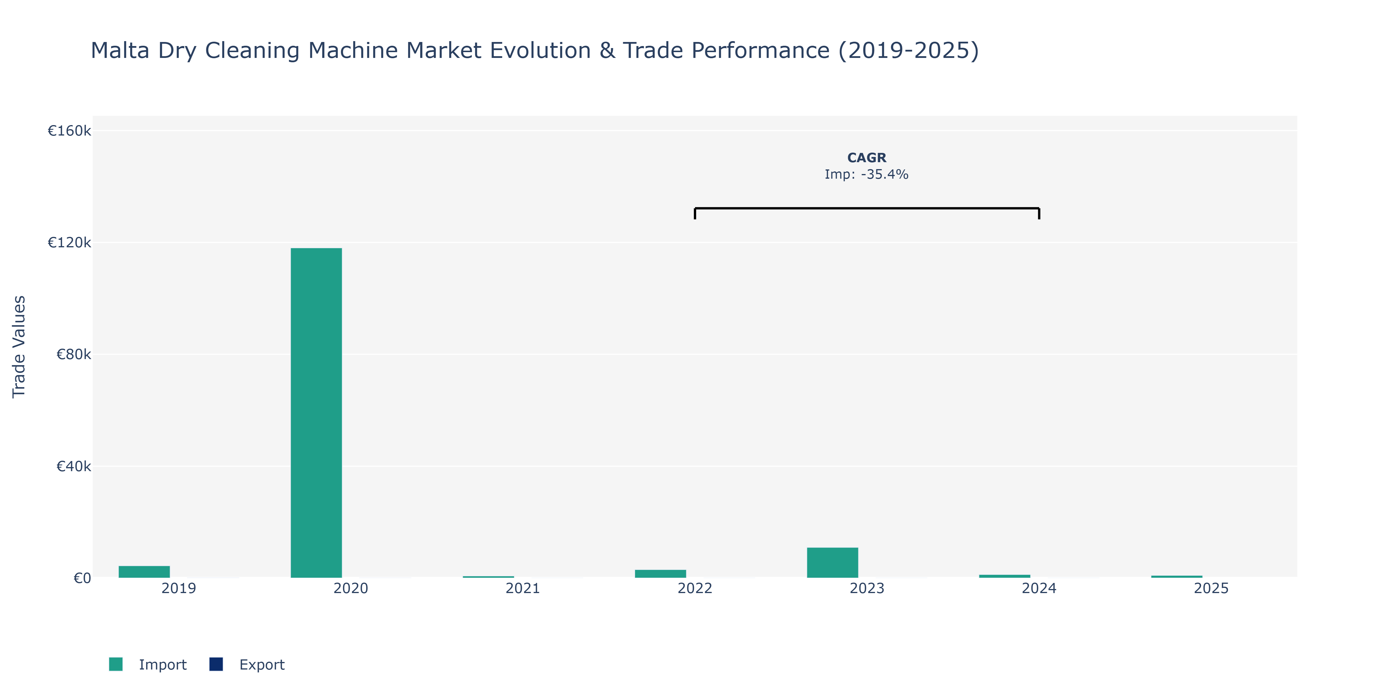 Malta Dry Cleaning Machine Market: Production & Trade Performance (2019-2025)