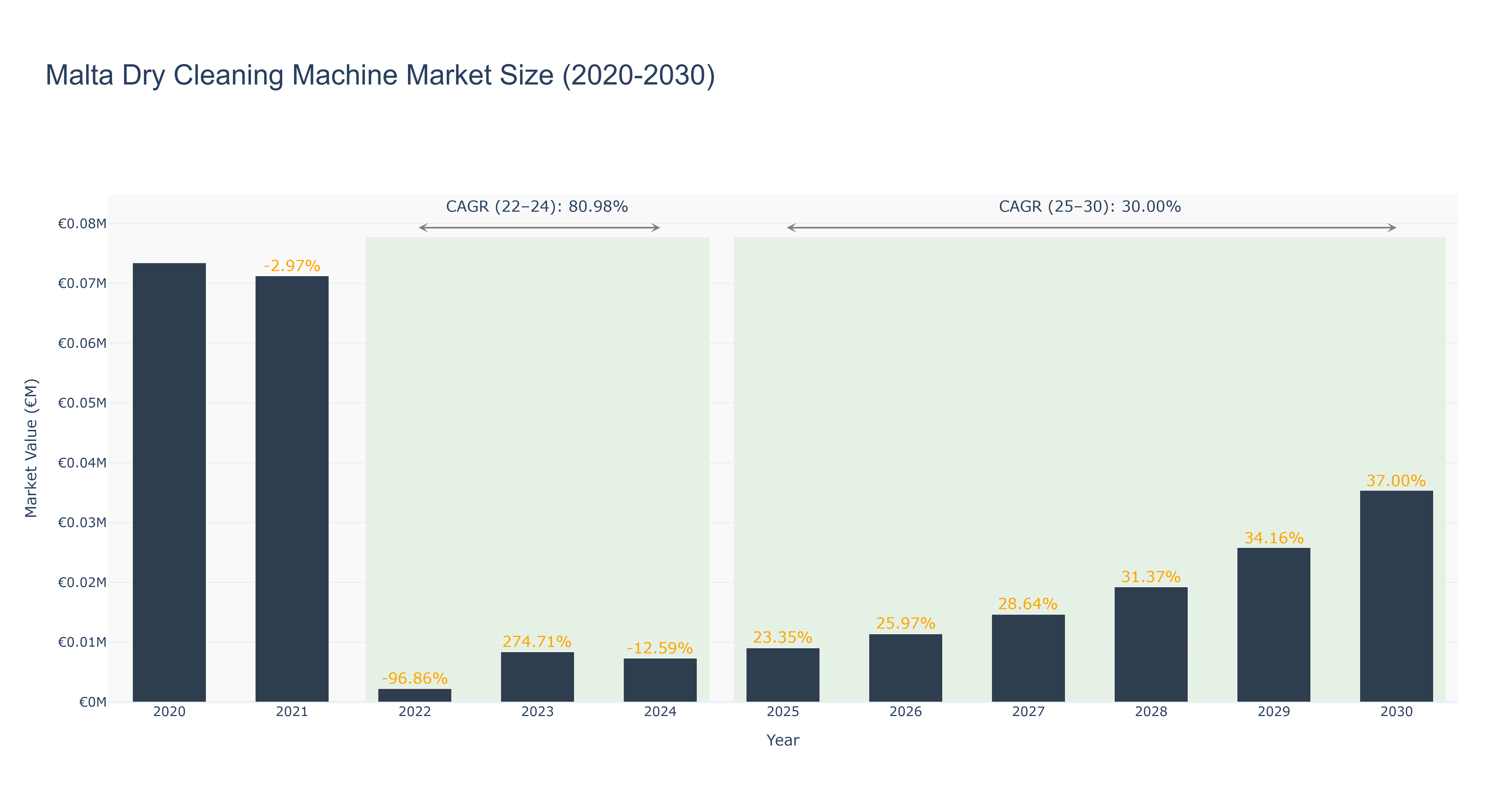 Malta Dry Cleaning Machine Market Size (2020-2030)