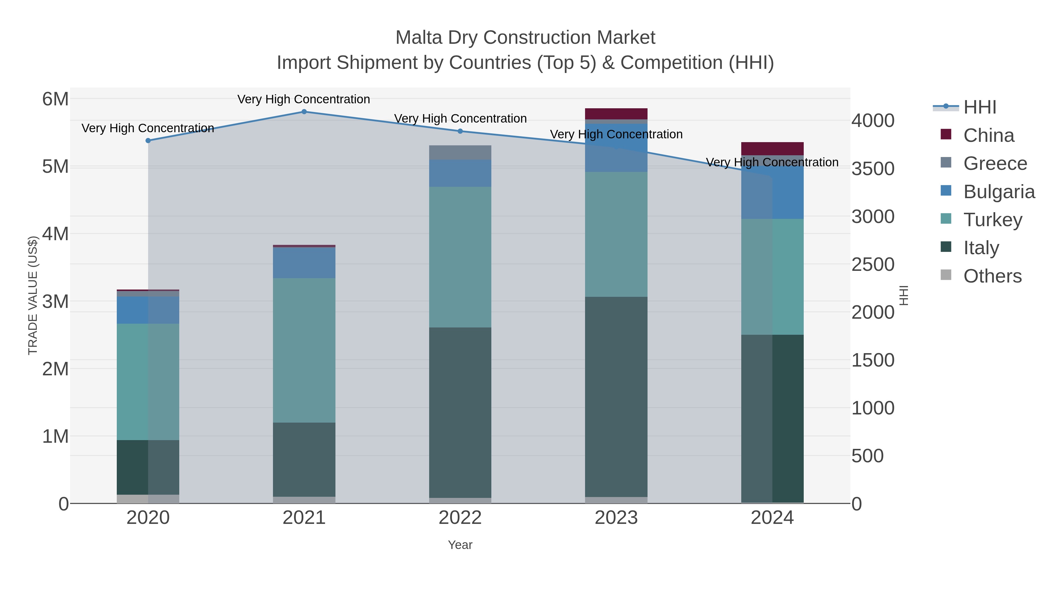 Malta Dry Construction Market Import Shipment by Countries (Top 5) & Competition (HHI)