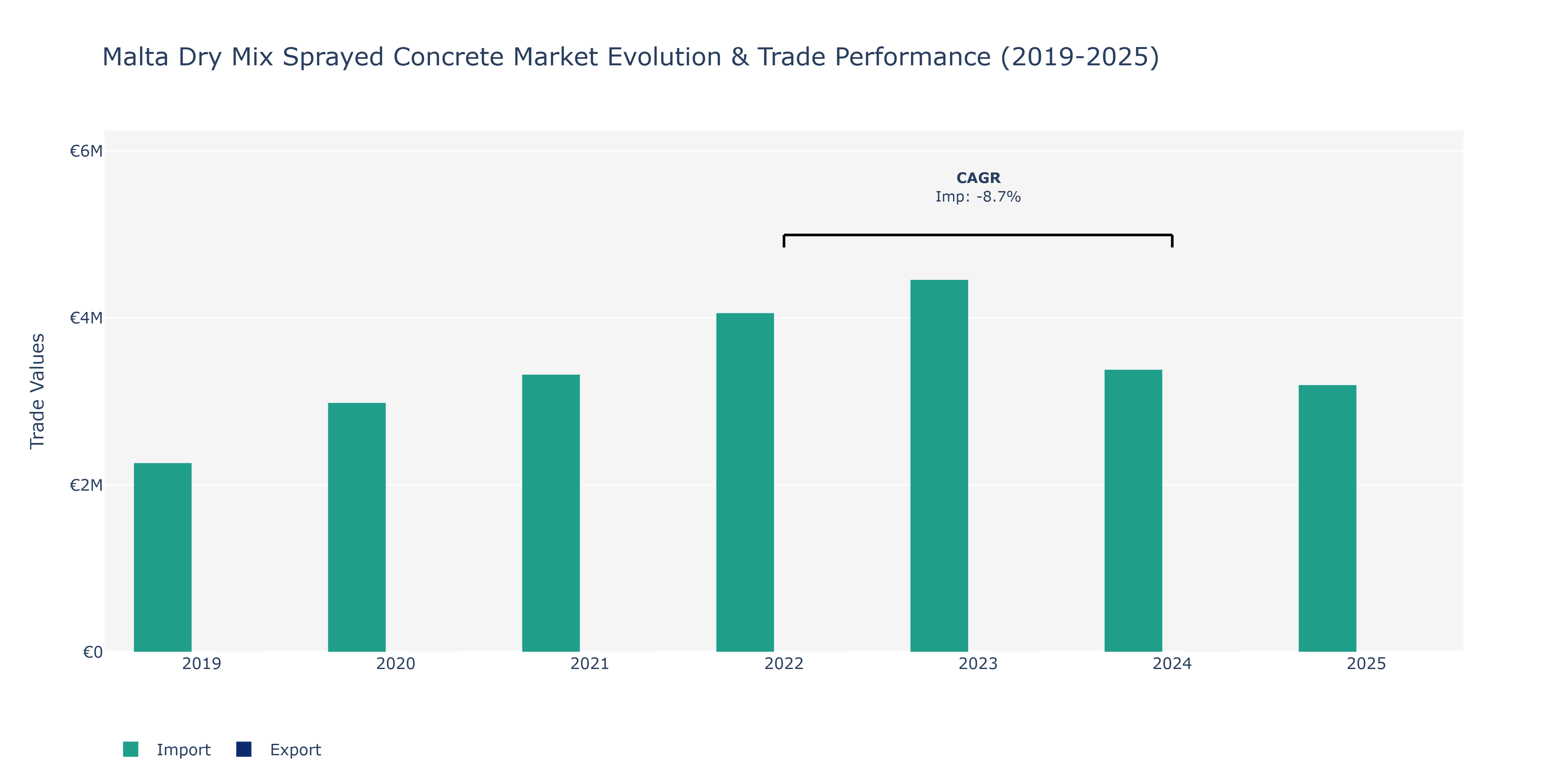Malta Dry Mix Sprayed Concrete Market: Production & Trade Performance (2019-2025)