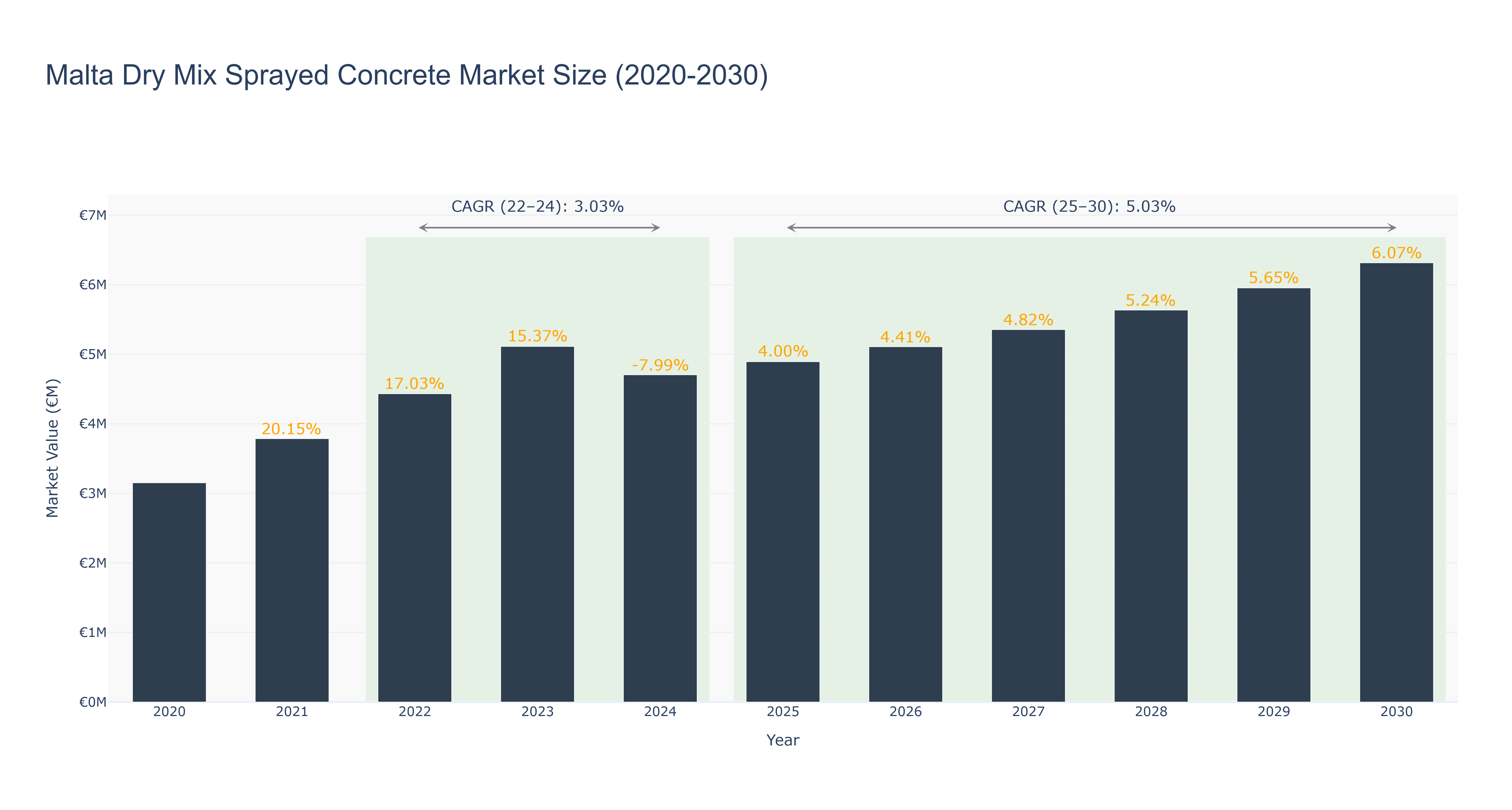 Malta Dry Mix Sprayed Concrete Market Size (2020-2030)