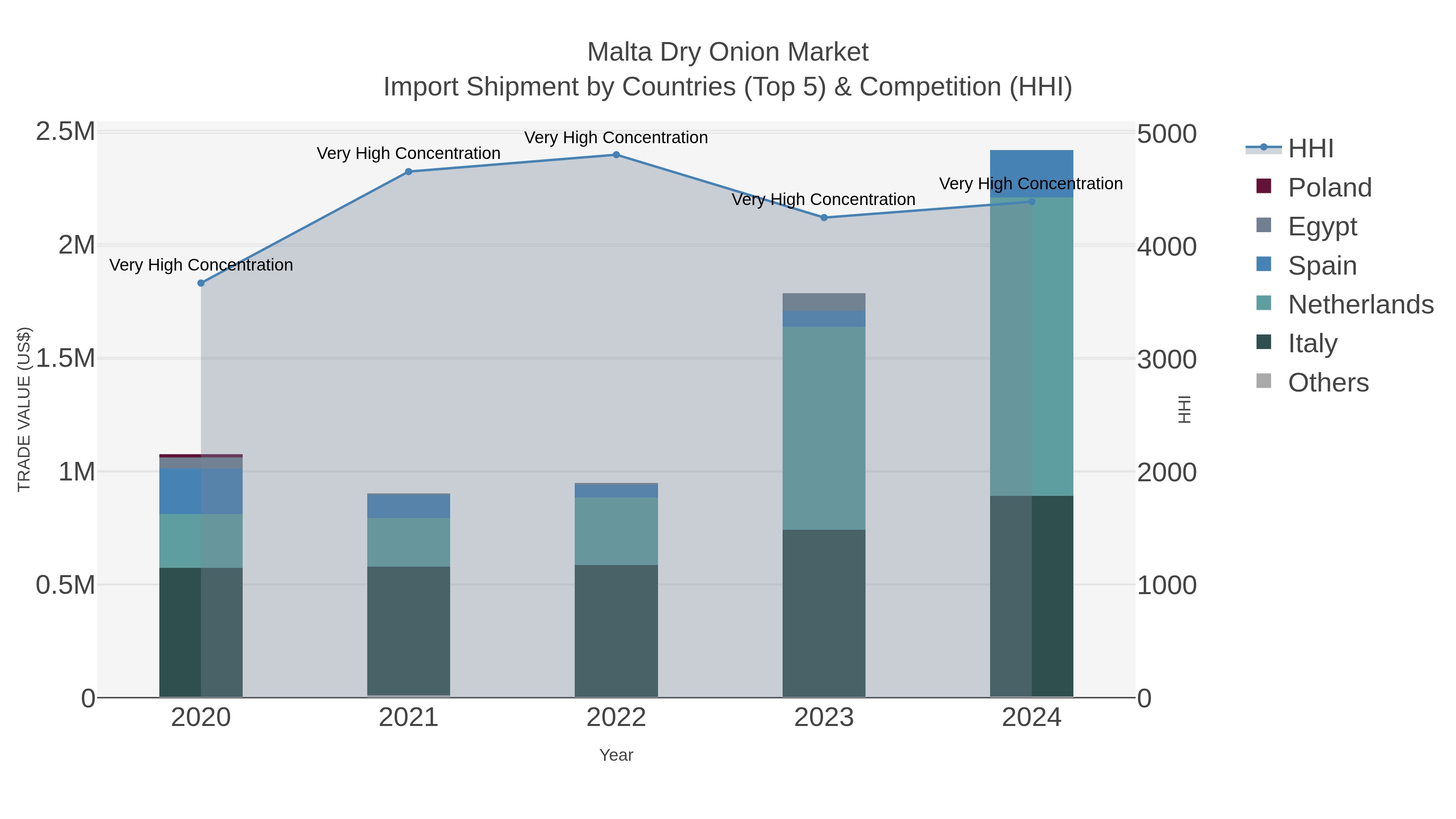 Malta Dry Onion Market Import Shipment by Countries (Top 5) & Competition (HHI)
