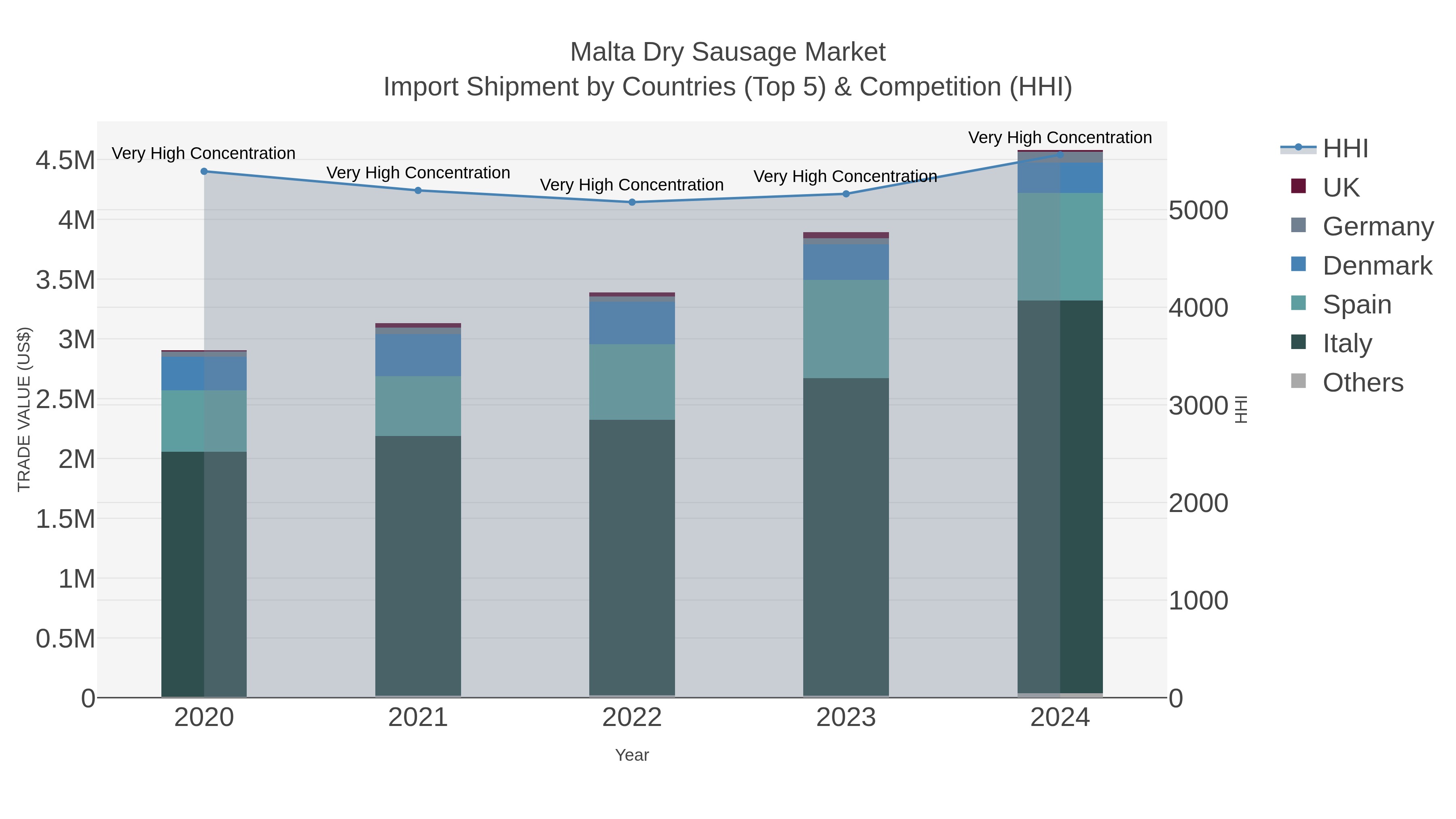 Malta Dry Sausage Market Import Shipment by Countries (Top 5) & Competition (HHI)
