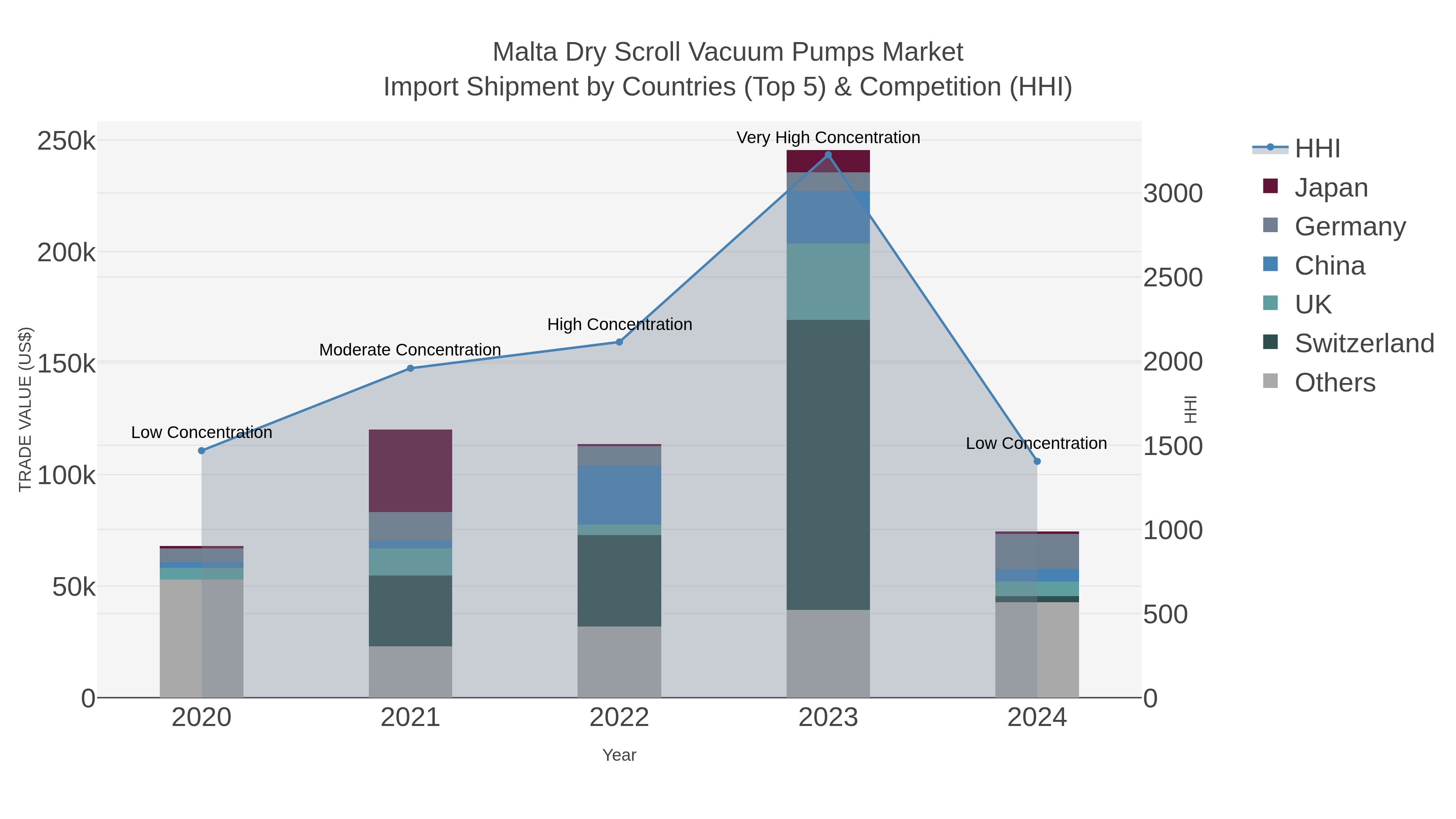 Malta Dry Scroll Vacuum Pumps Market Import Shipment by Countries (Top 5) & Competition (HHI)