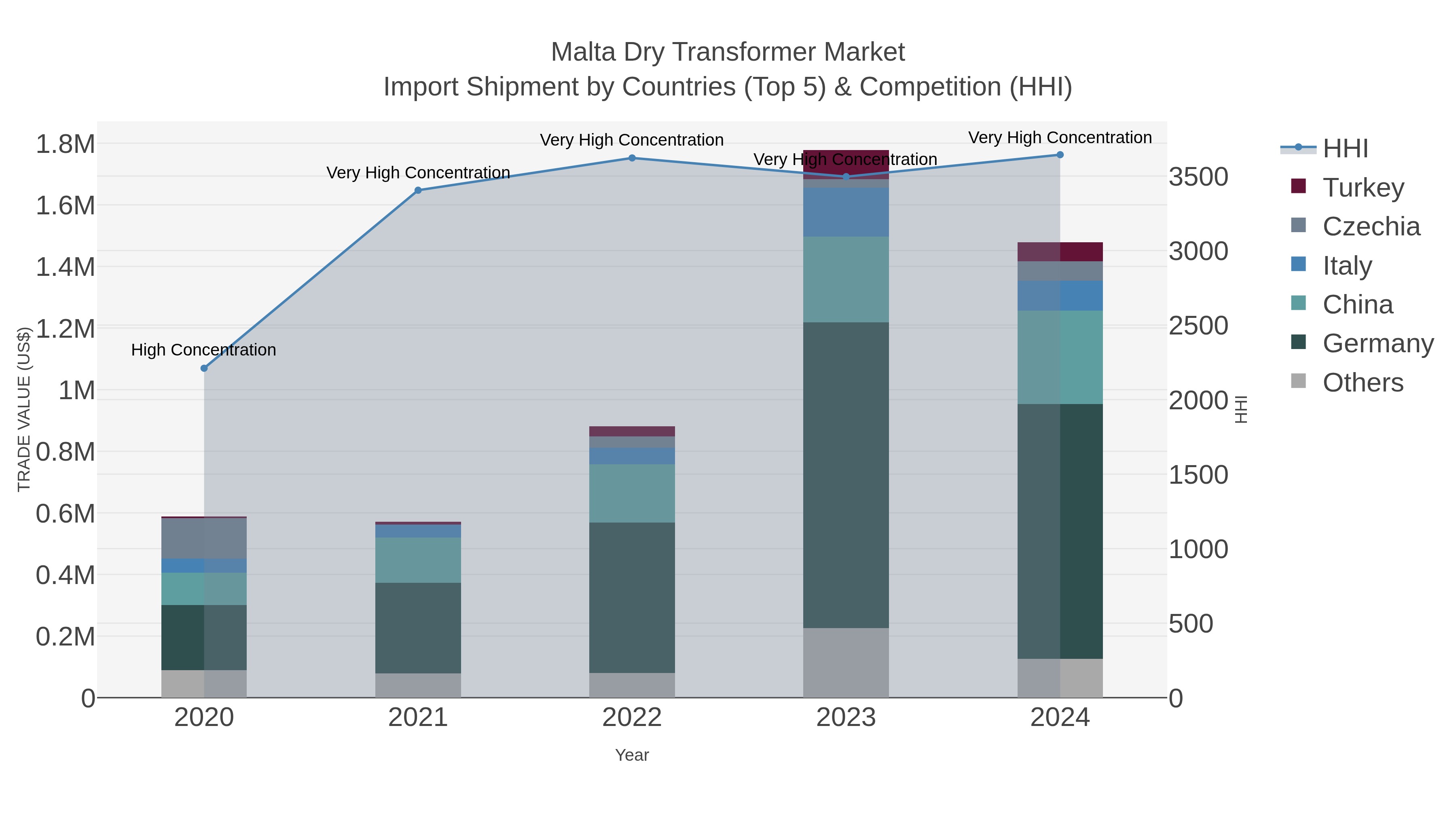 Malta Dry Transformer Market Import Shipment by Countries (Top 5) & Competition (HHI)