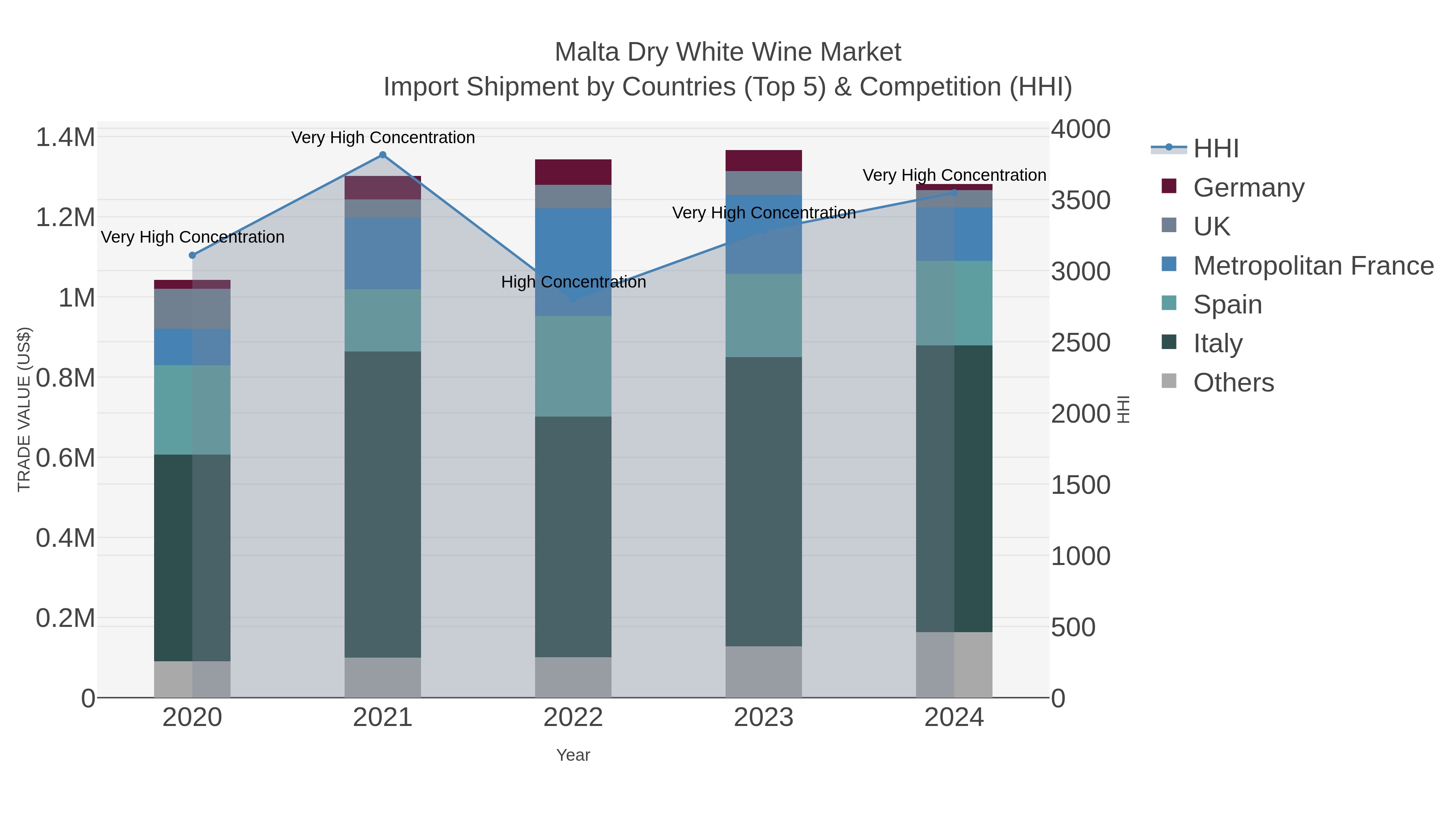 Malta Dry White Wine Market Import Shipment by Countries (Top 5) & Competition (HHI)