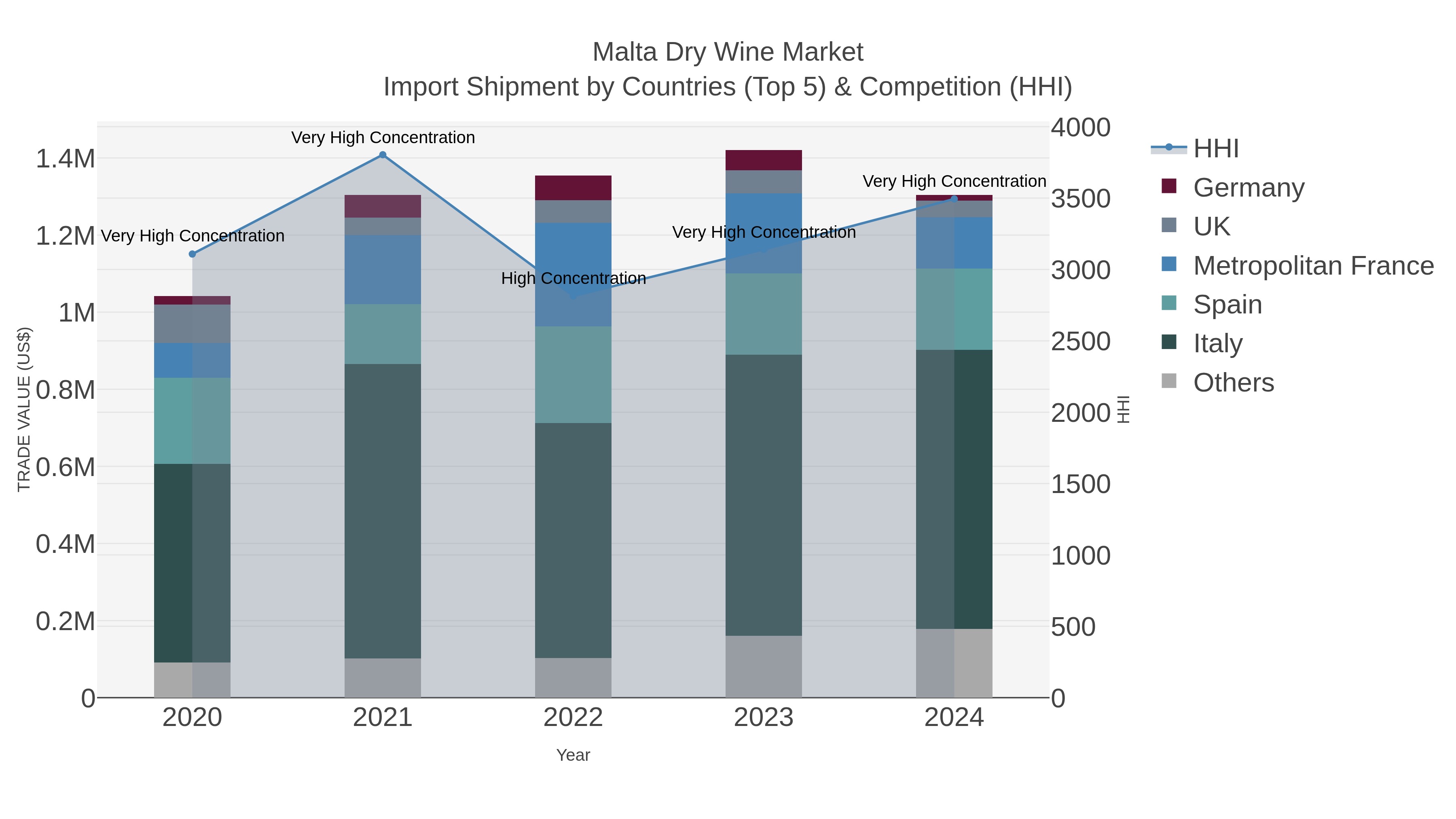 Malta Dry Wine Market Import Shipment by Countries (Top 5) & Competition (HHI)