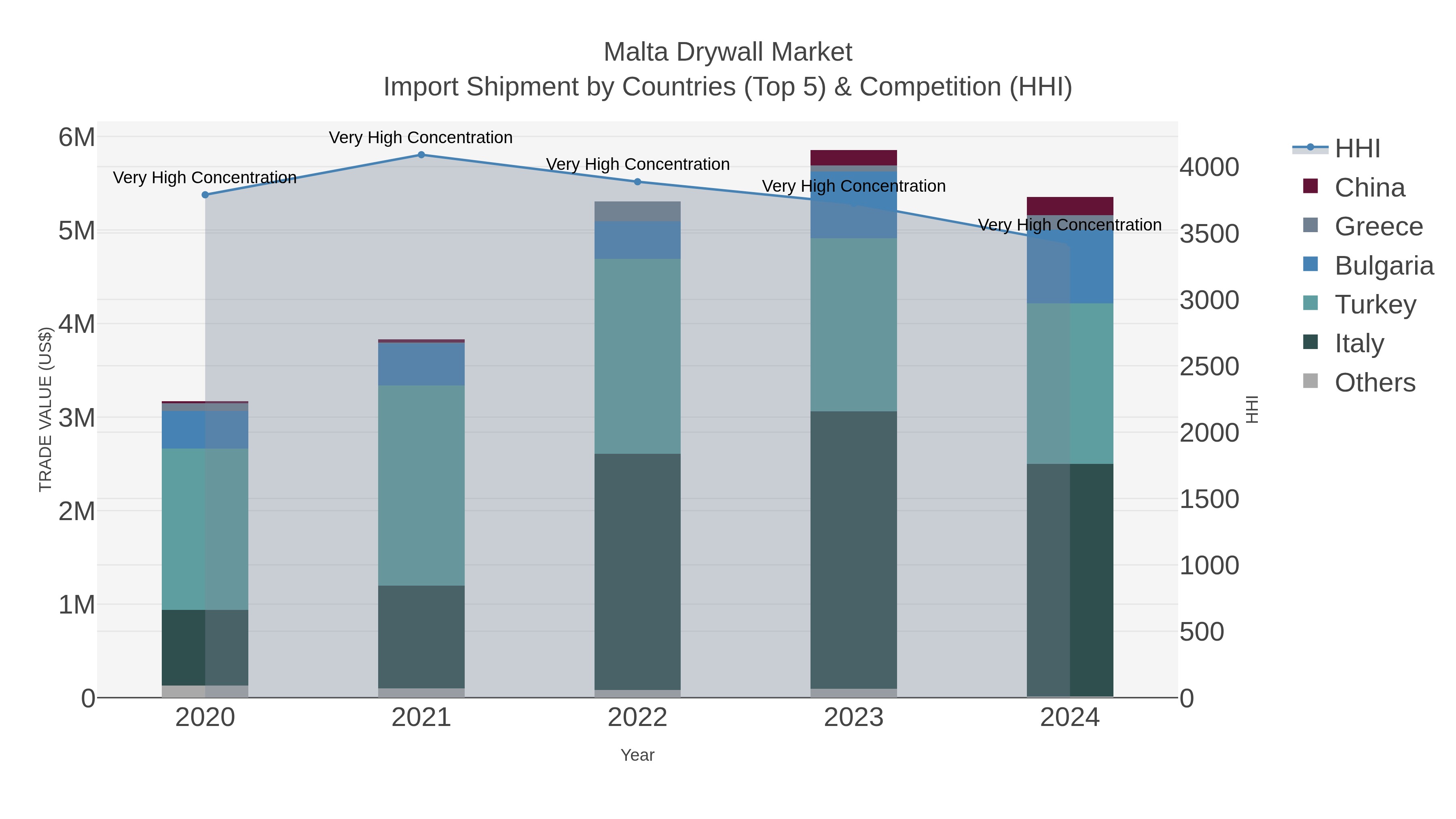 Malta Drywall Market Import Shipment by Countries (Top 5) & Competition (HHI)