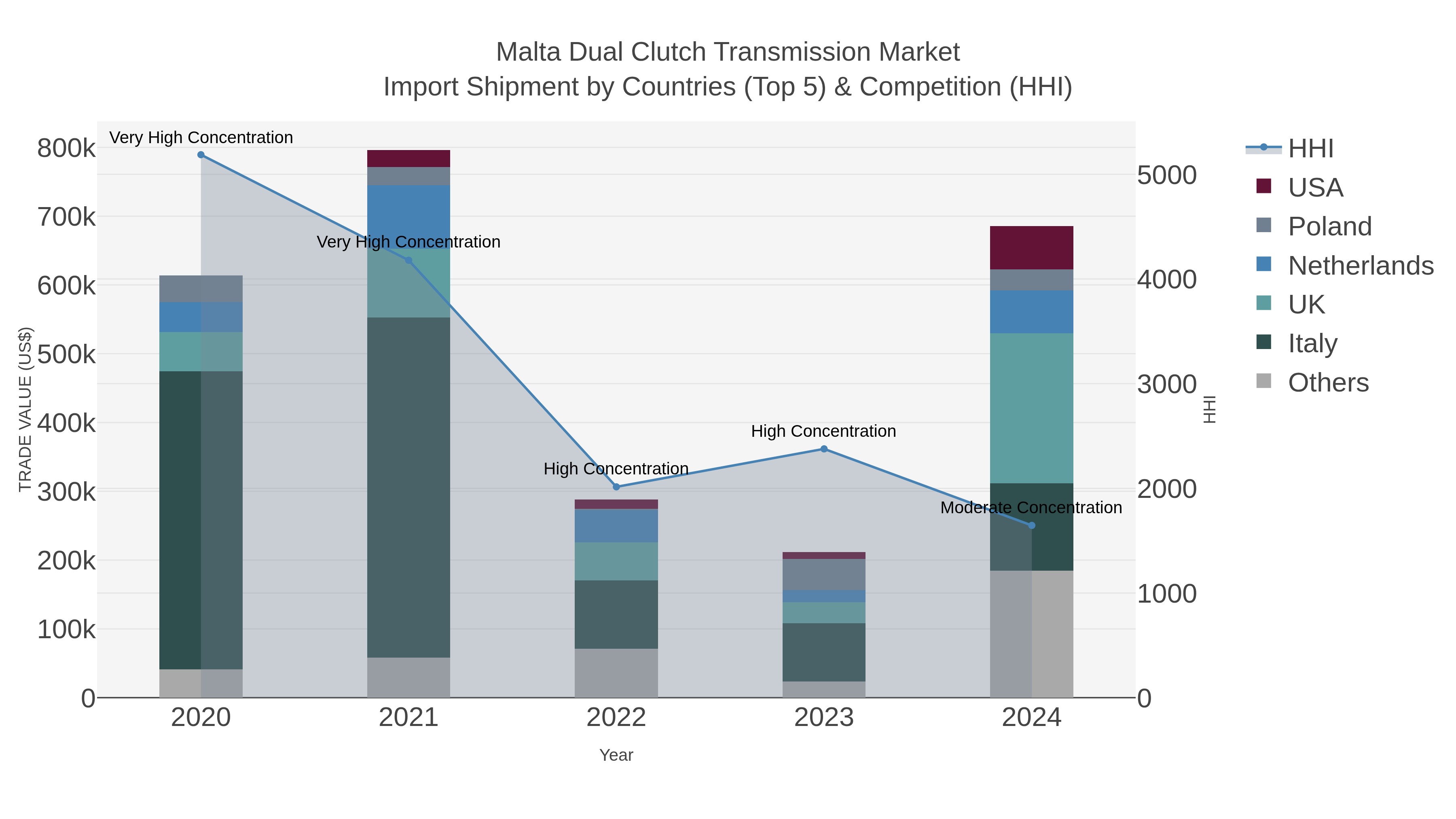 Malta Dual Clutch Transmission Market Import Shipment by Countries (Top 5) & Competition (HHI)