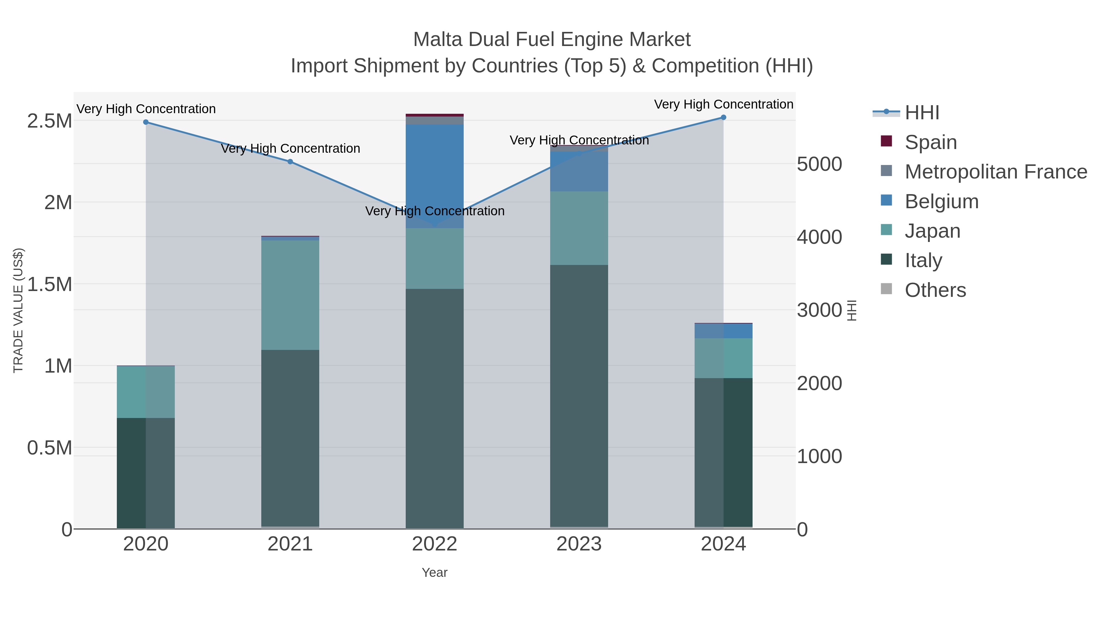 Malta Dual Fuel Engine Market Import Shipment by Countries (Top 5) & Competition (HHI)