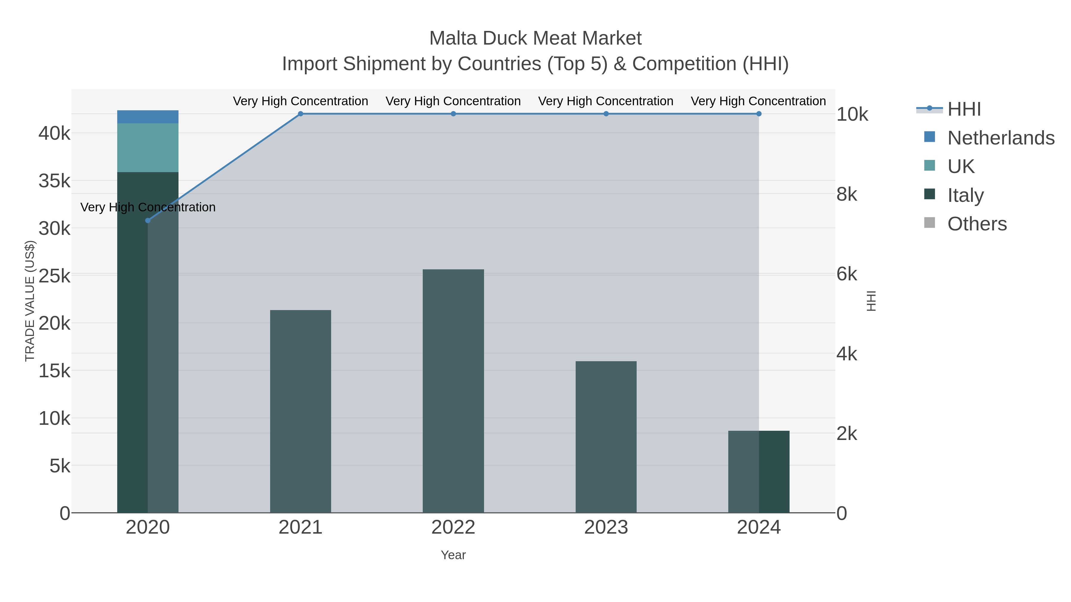 Malta Duck Meat Market Import Shipment by Countries (Top 5) & Competition (HHI)