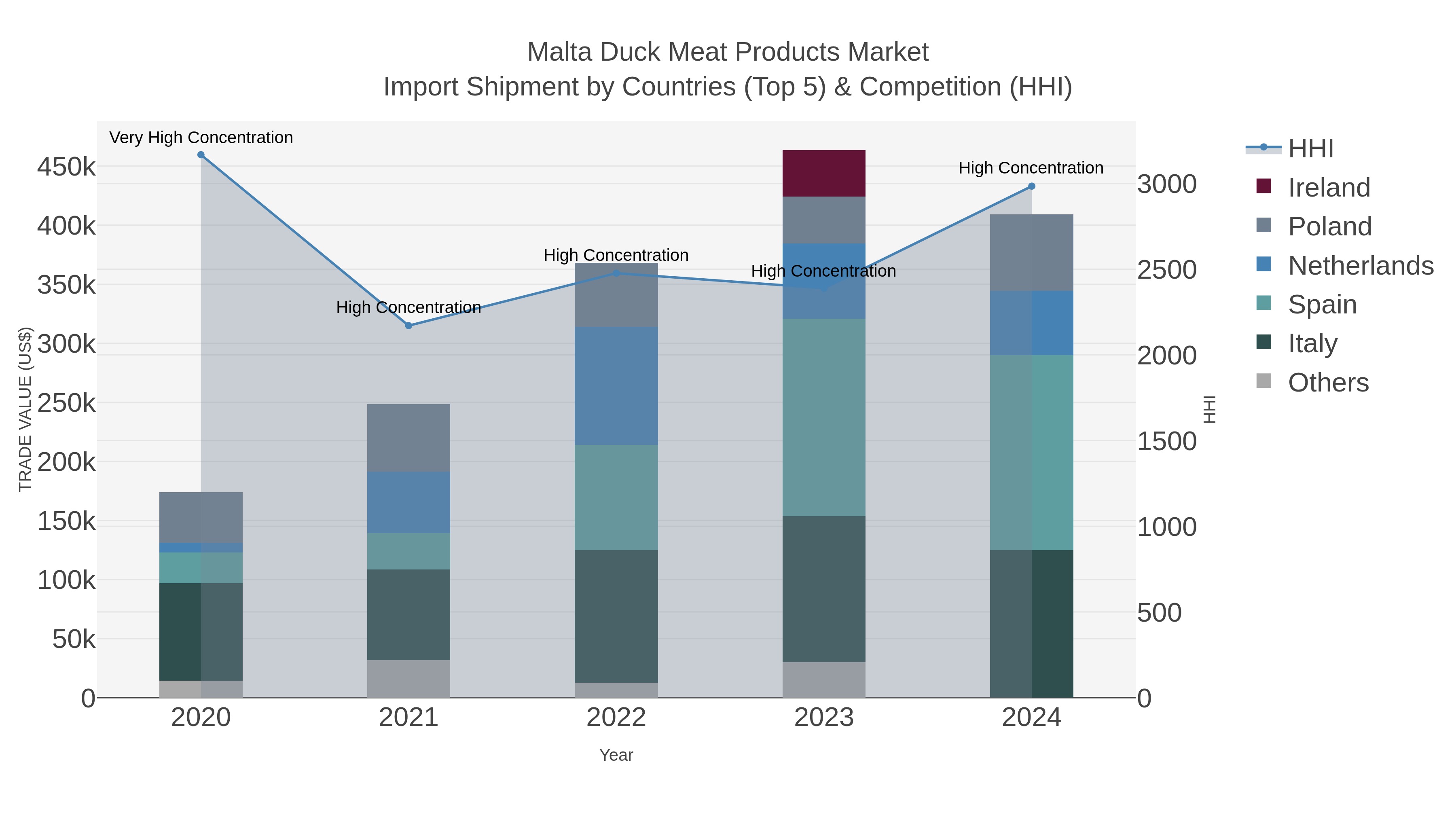 Malta Duck Meat Products Market Import Shipment by Countries (Top 5) & Competition (HHI)