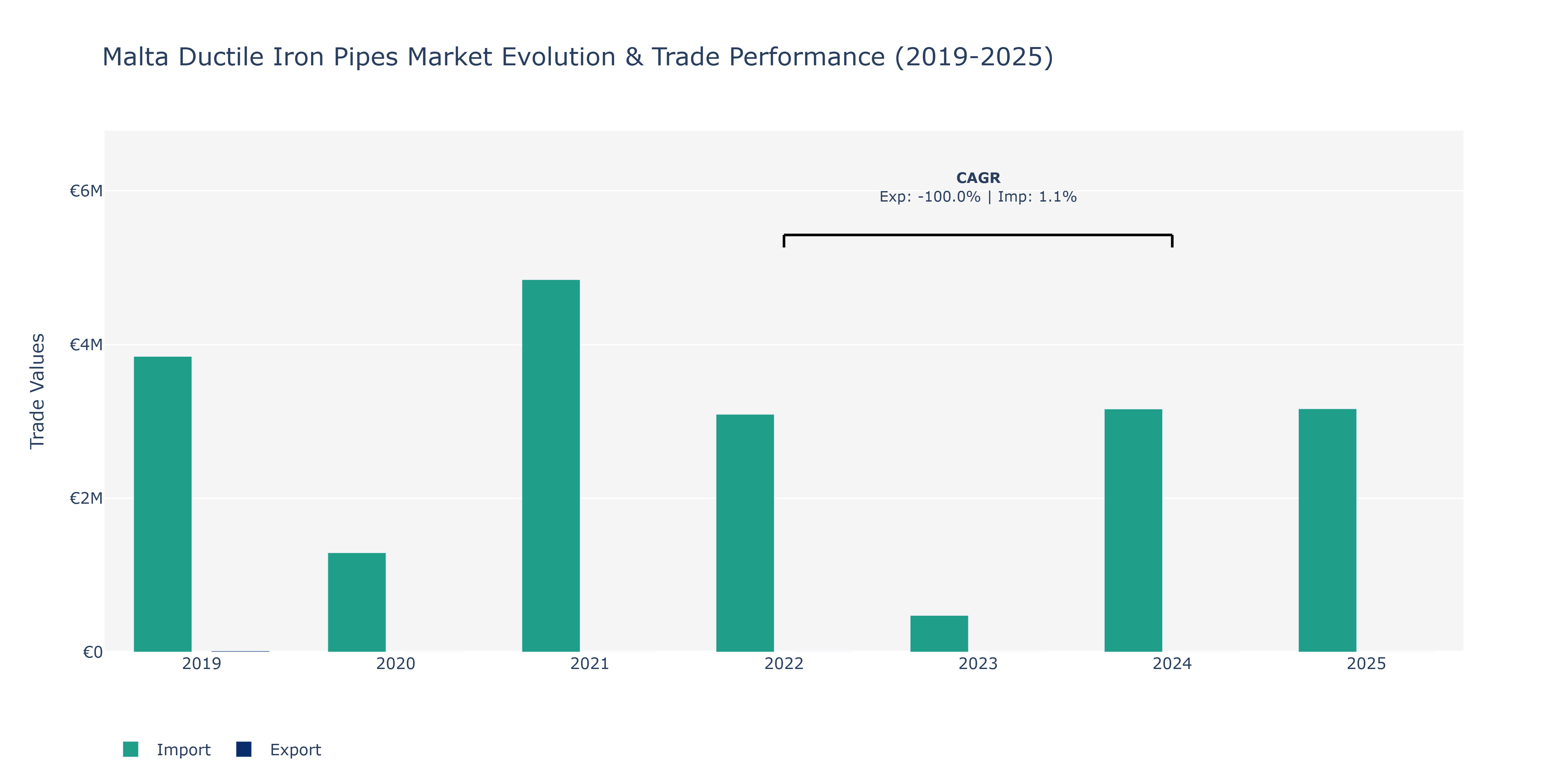 Malta Ductile Iron Pipes Market: Production & Trade Performance (2019-2025)