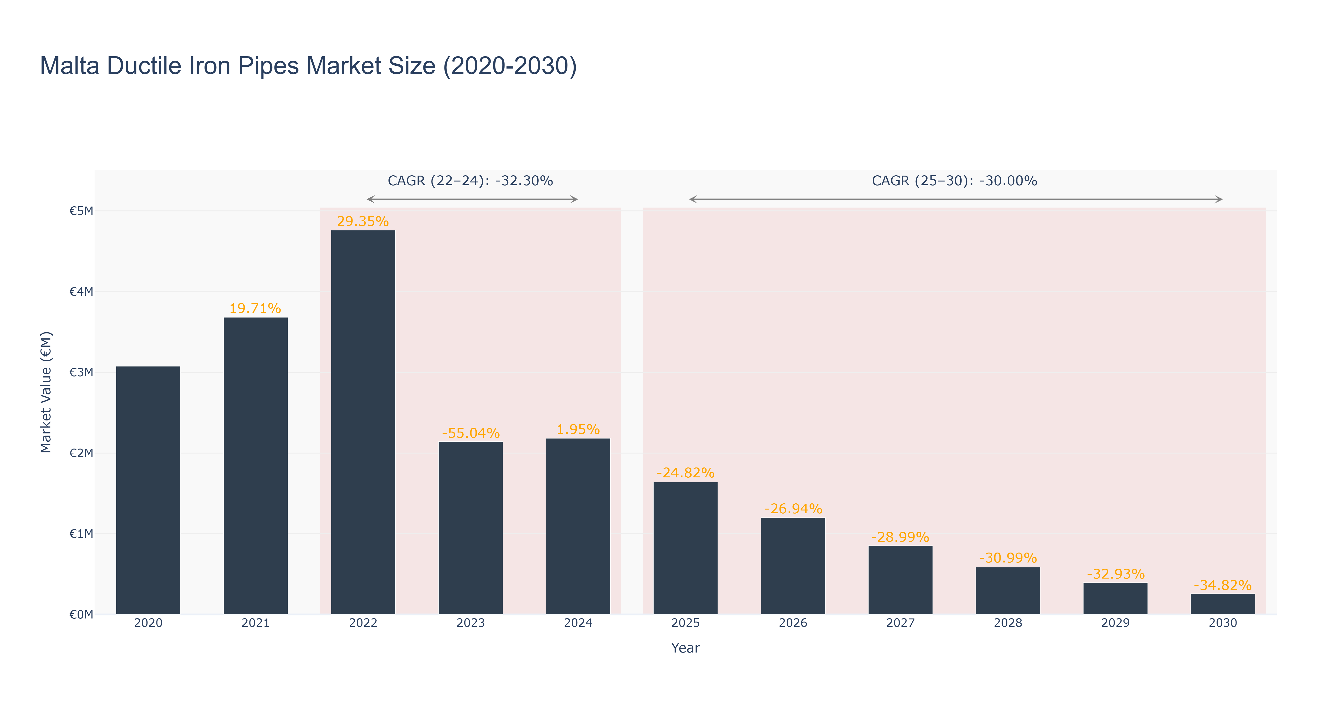Malta Ductile Iron Pipes Market Size (2020-2030)