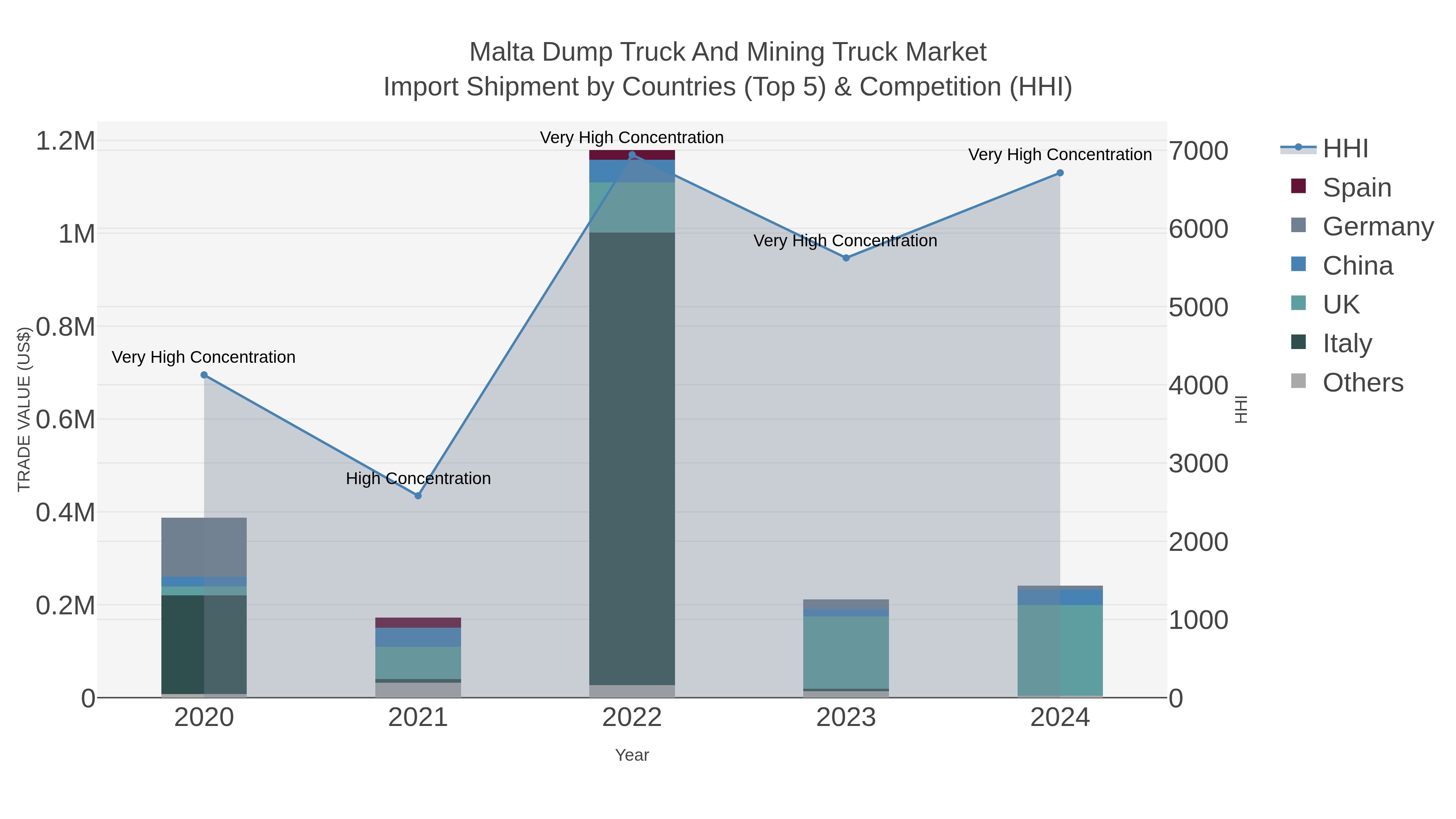 Malta Dump Truck And Mining Truck Market Import Shipment by Countries (Top 5) & Competition (HHI)