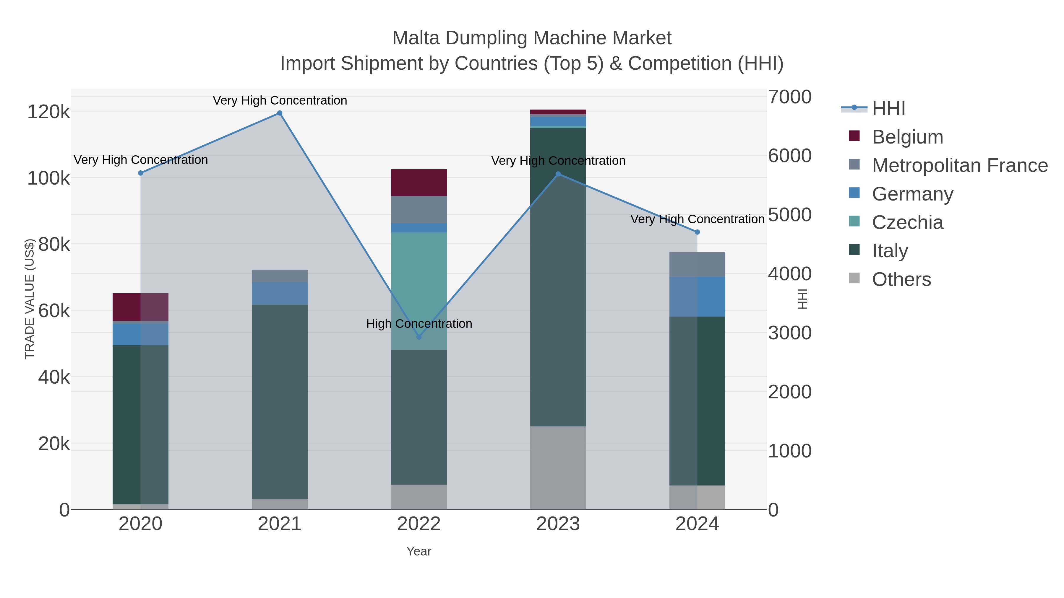 Malta Dumpling Machine Market Import Shipment by Countries (Top 5) & Competition (HHI)