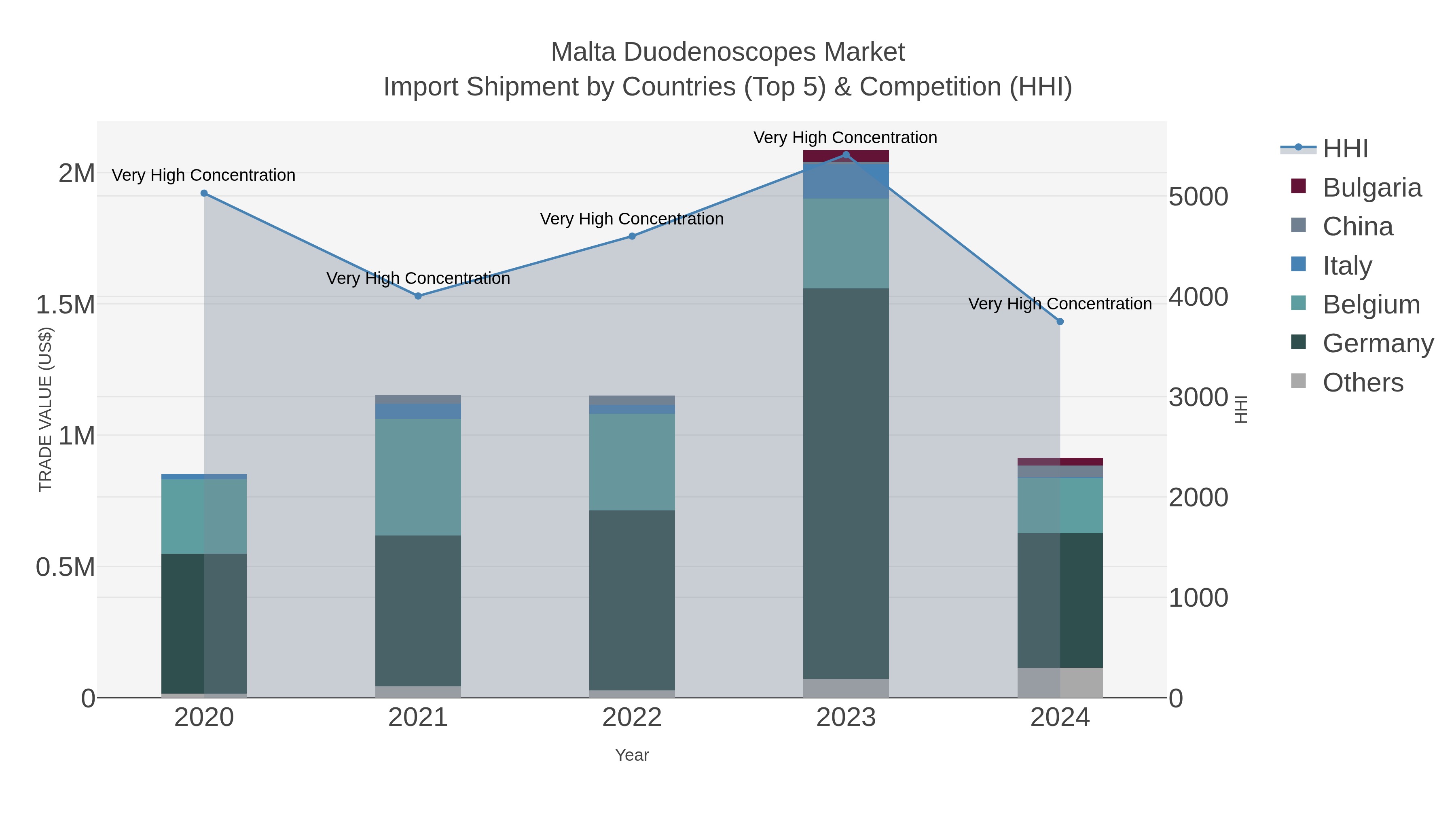 Malta Duodenoscopes Market Import Shipment by Countries (Top 5) & Competition (HHI)