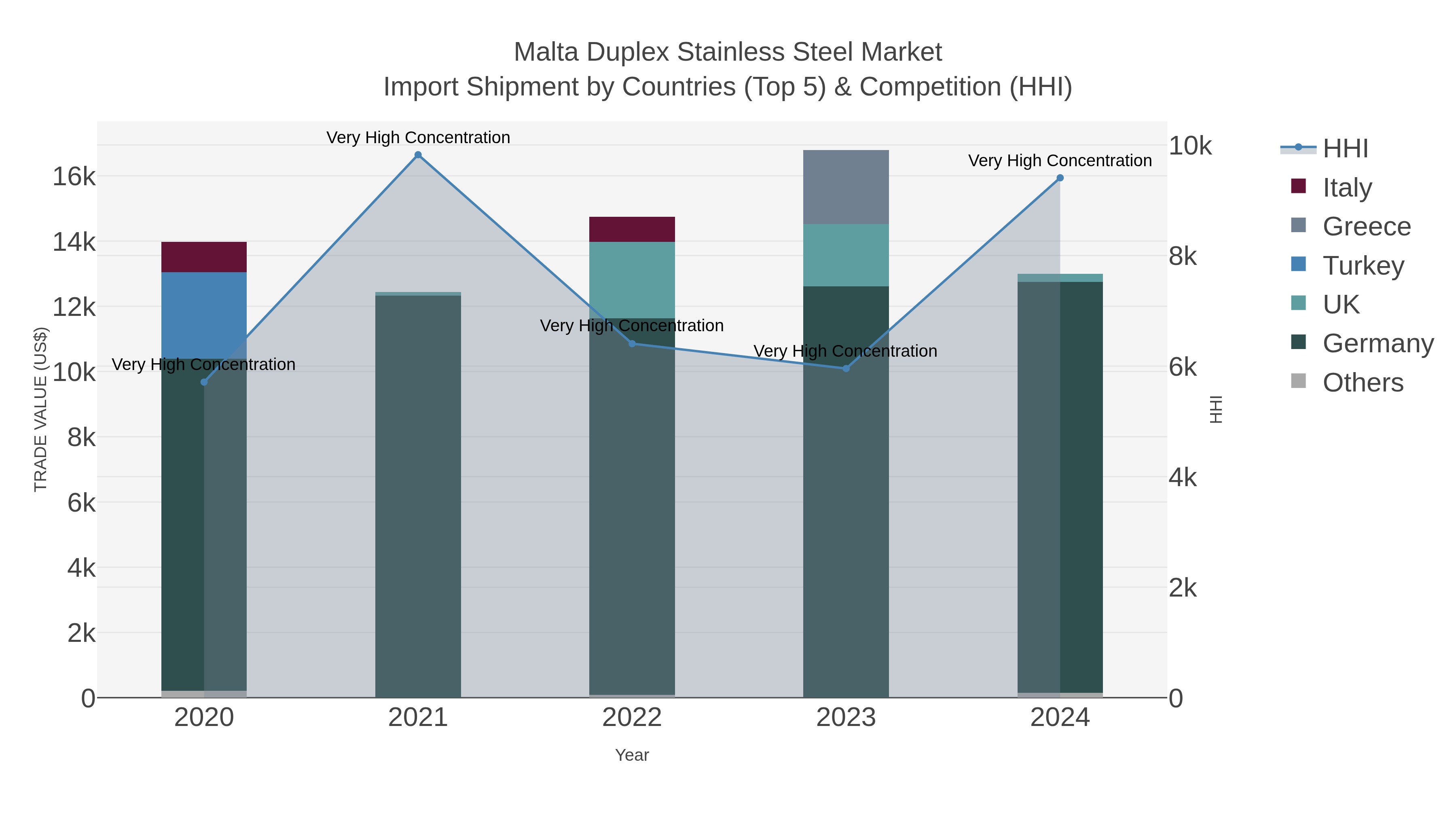 Malta Duplex Stainless Steel Market Import Shipment by Countries (Top 5) & Competition (HHI)