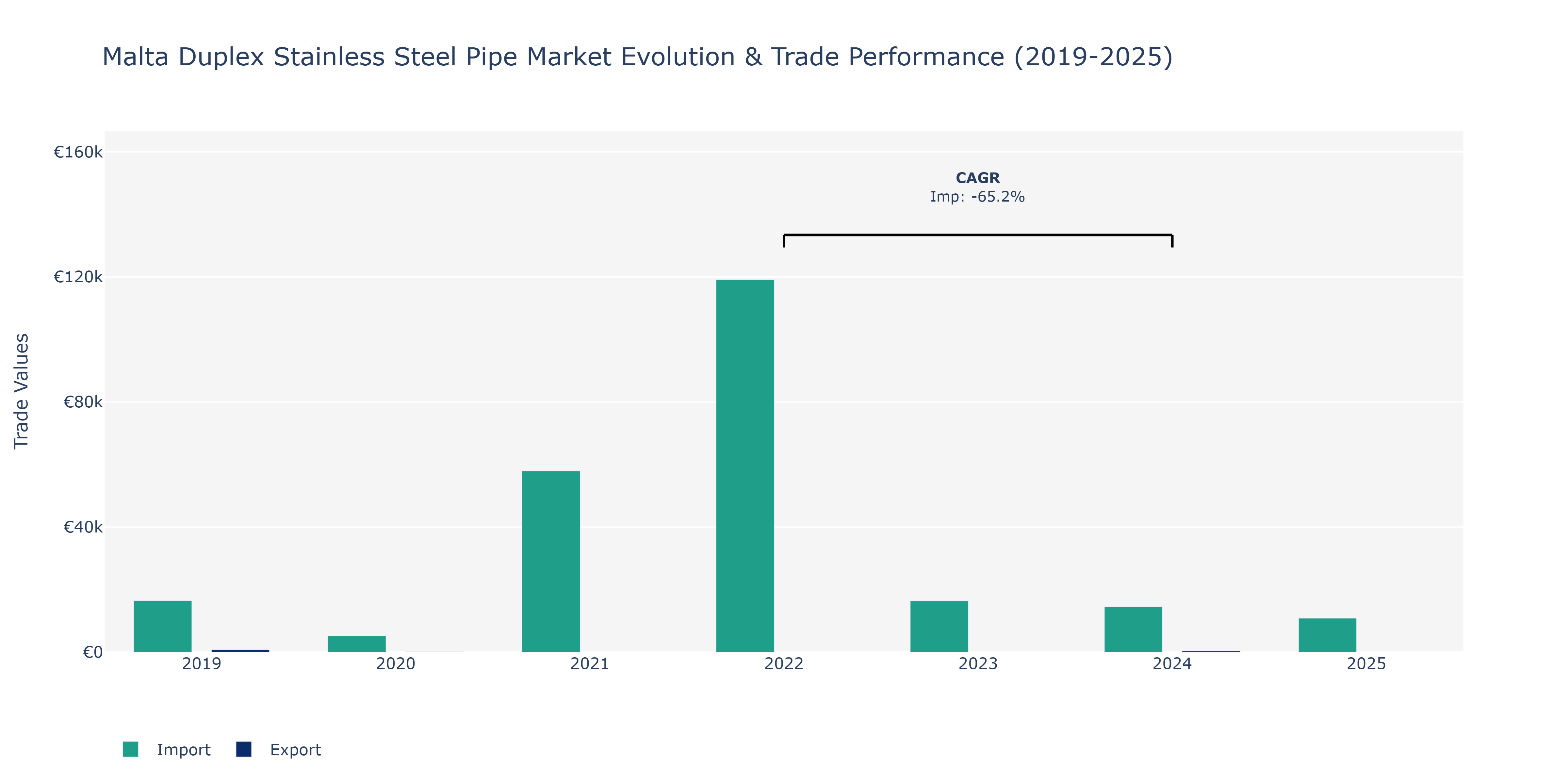 Malta Duplex Stainless Steel Pipe Market: Production & Trade Performance (2019-2025) Size