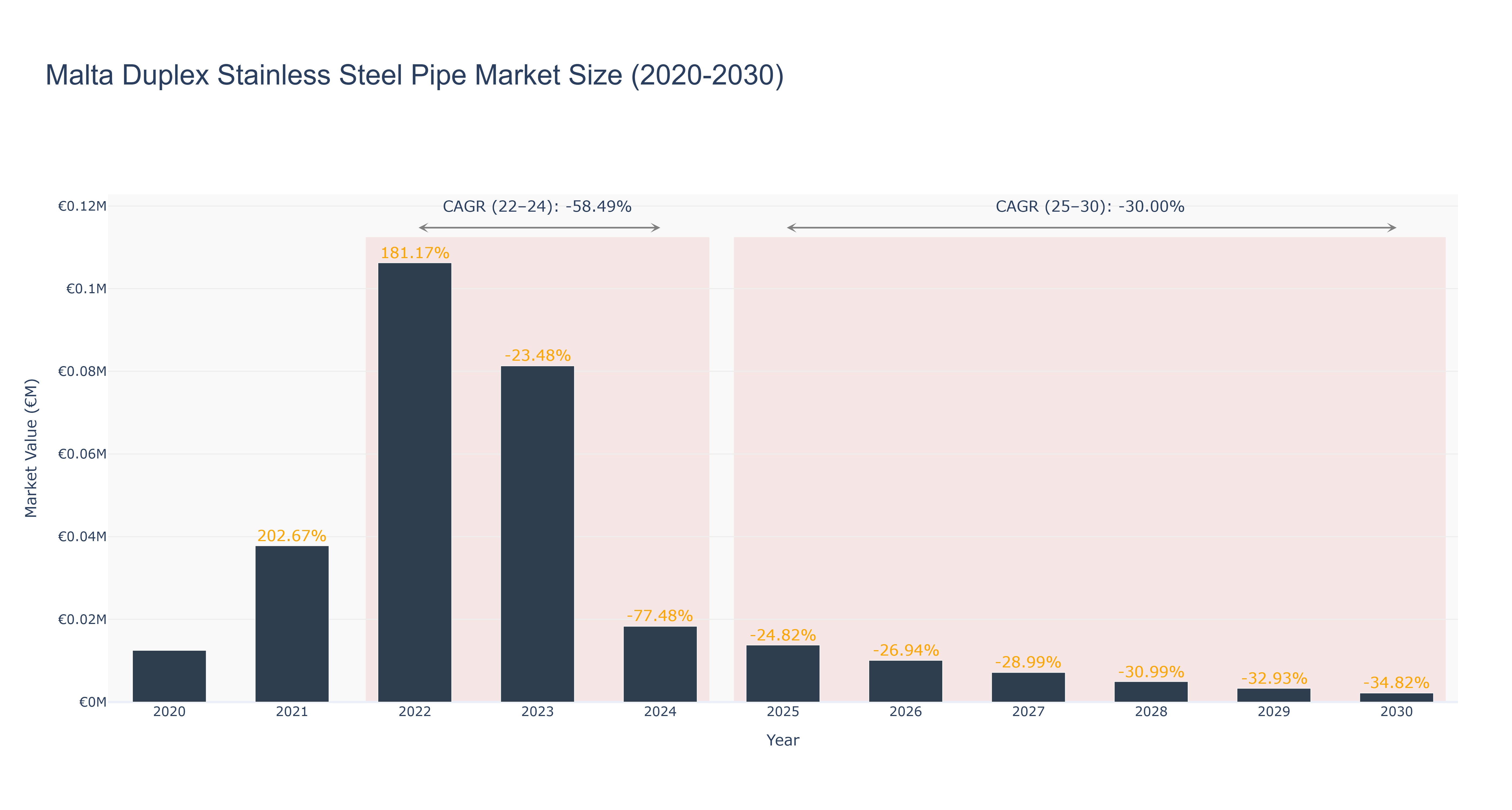 Malta Duplex Stainless Steel Pipe Market Size (2020-2030) Size