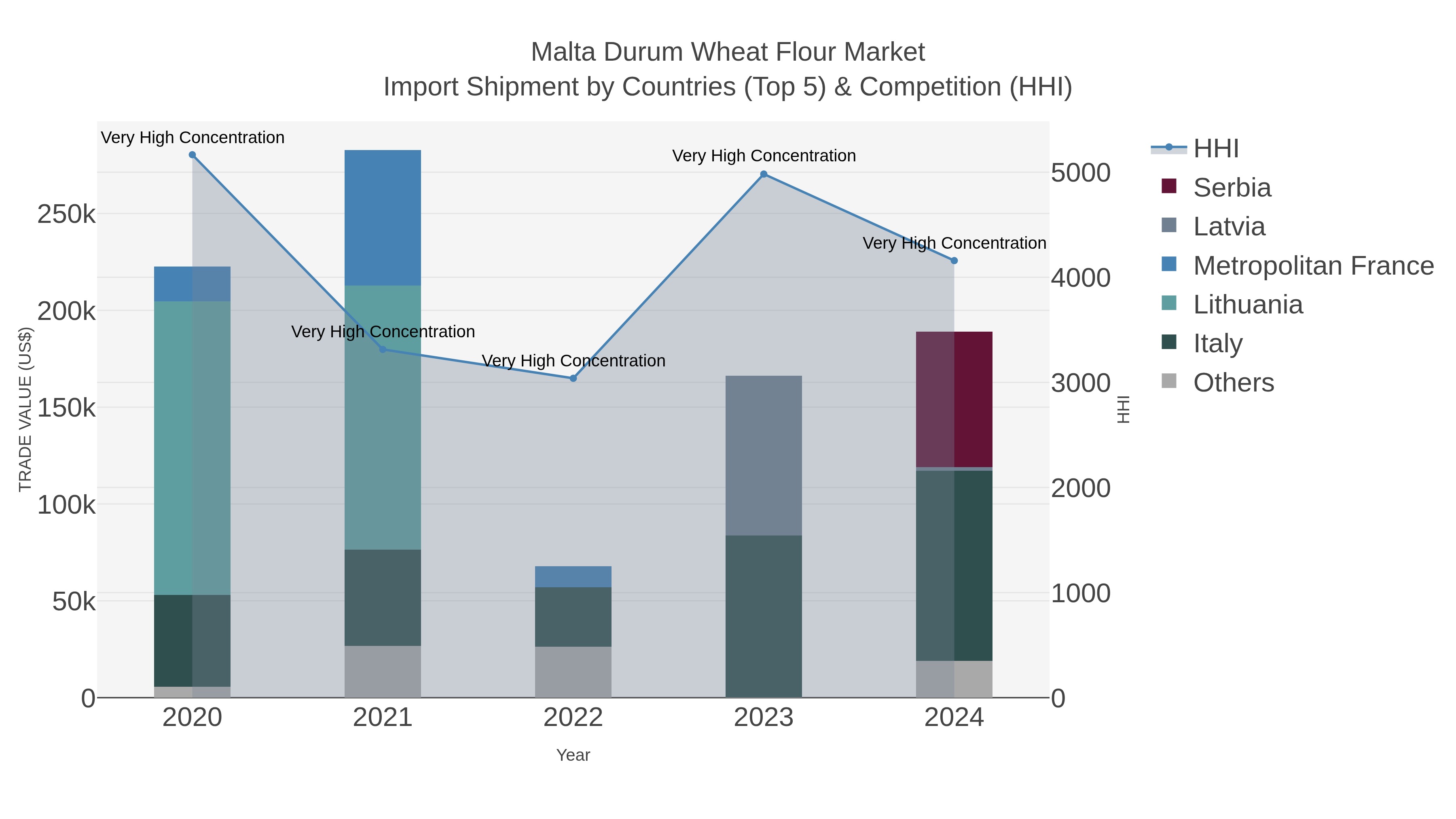 Malta Durum Wheat Flour Market Import Shipment by Countries (Top 5) & Competition (HHI)