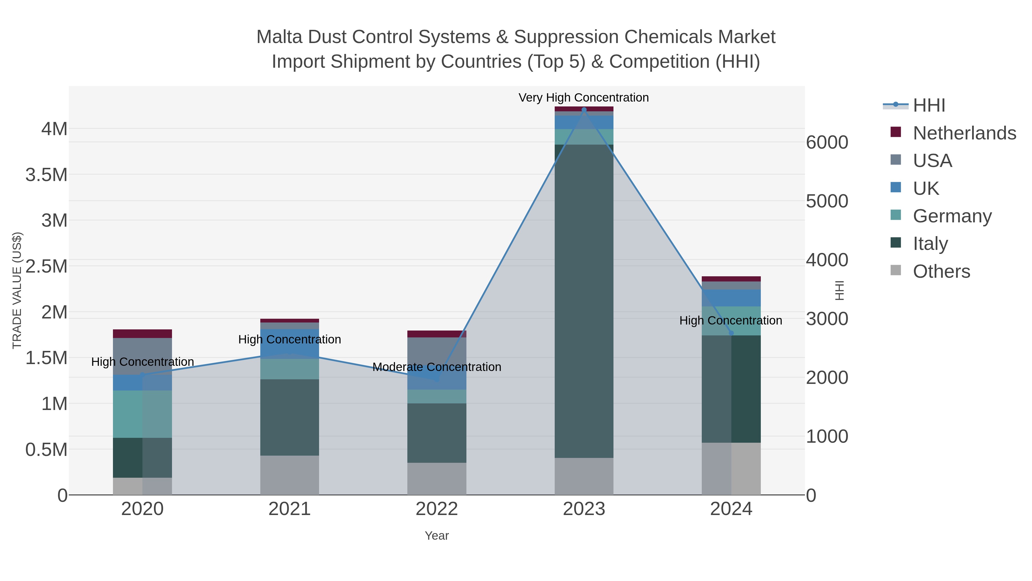 Malta Dust Control Systems & Suppression Chemicals Market Import Shipment by Countries (Top 5) & Competition (HHI)