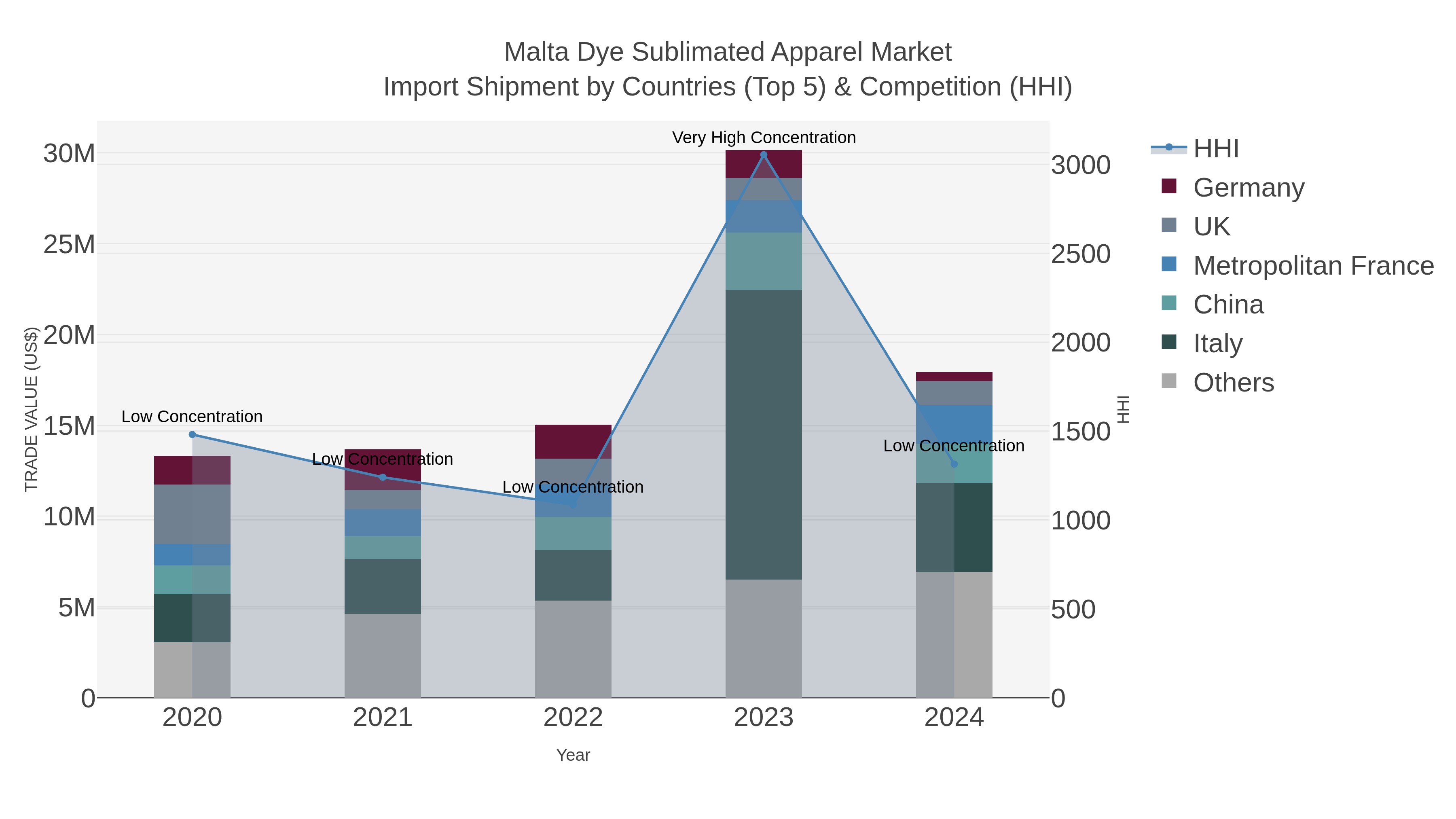 Malta Dye Sublimated Apparel Market Import Shipment by Countries (Top 5) & Competition (HHI)