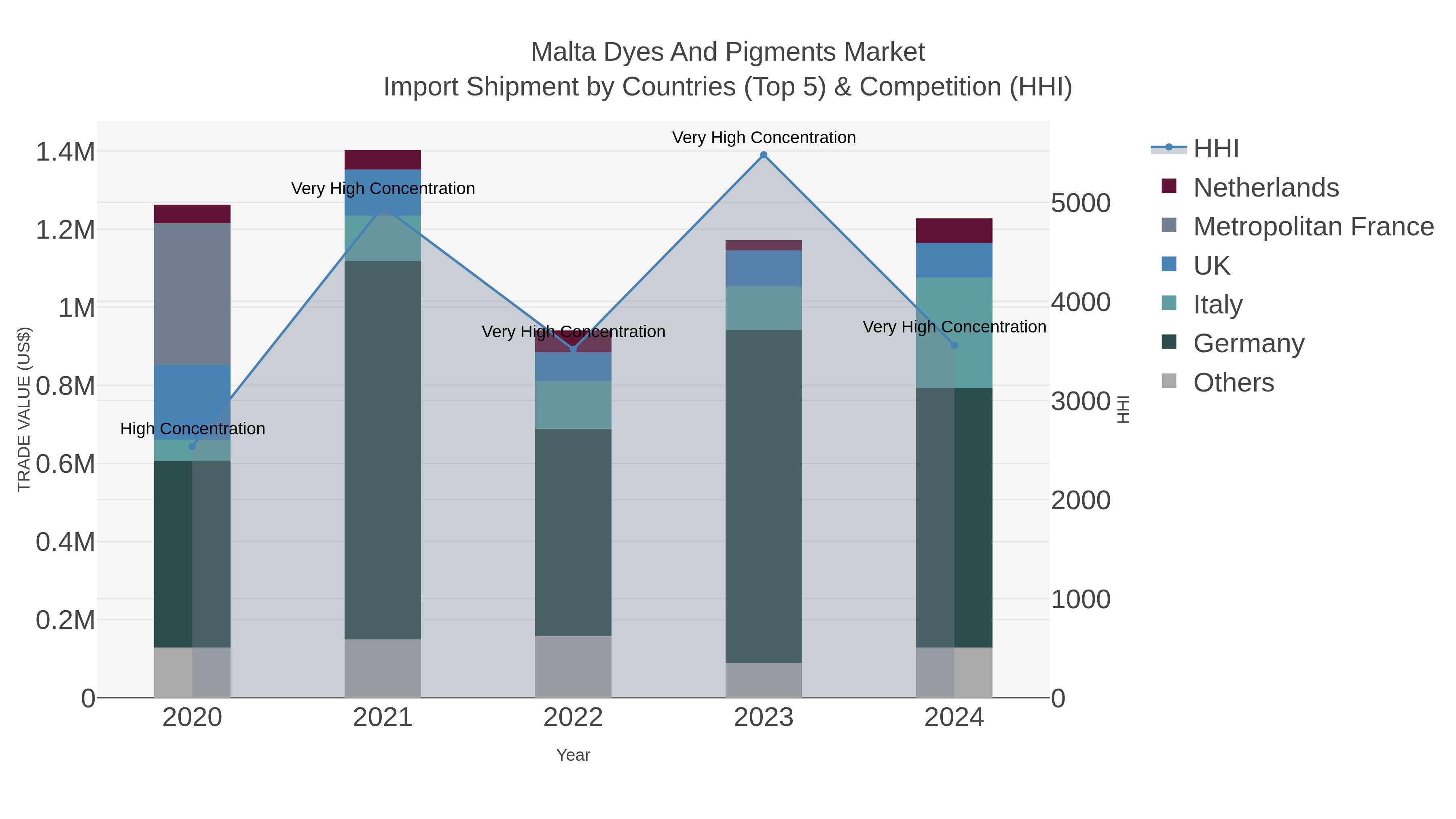 Malta Dyes And Pigments Market Import Shipment by Countries (Top 5) & Competition (HHI)