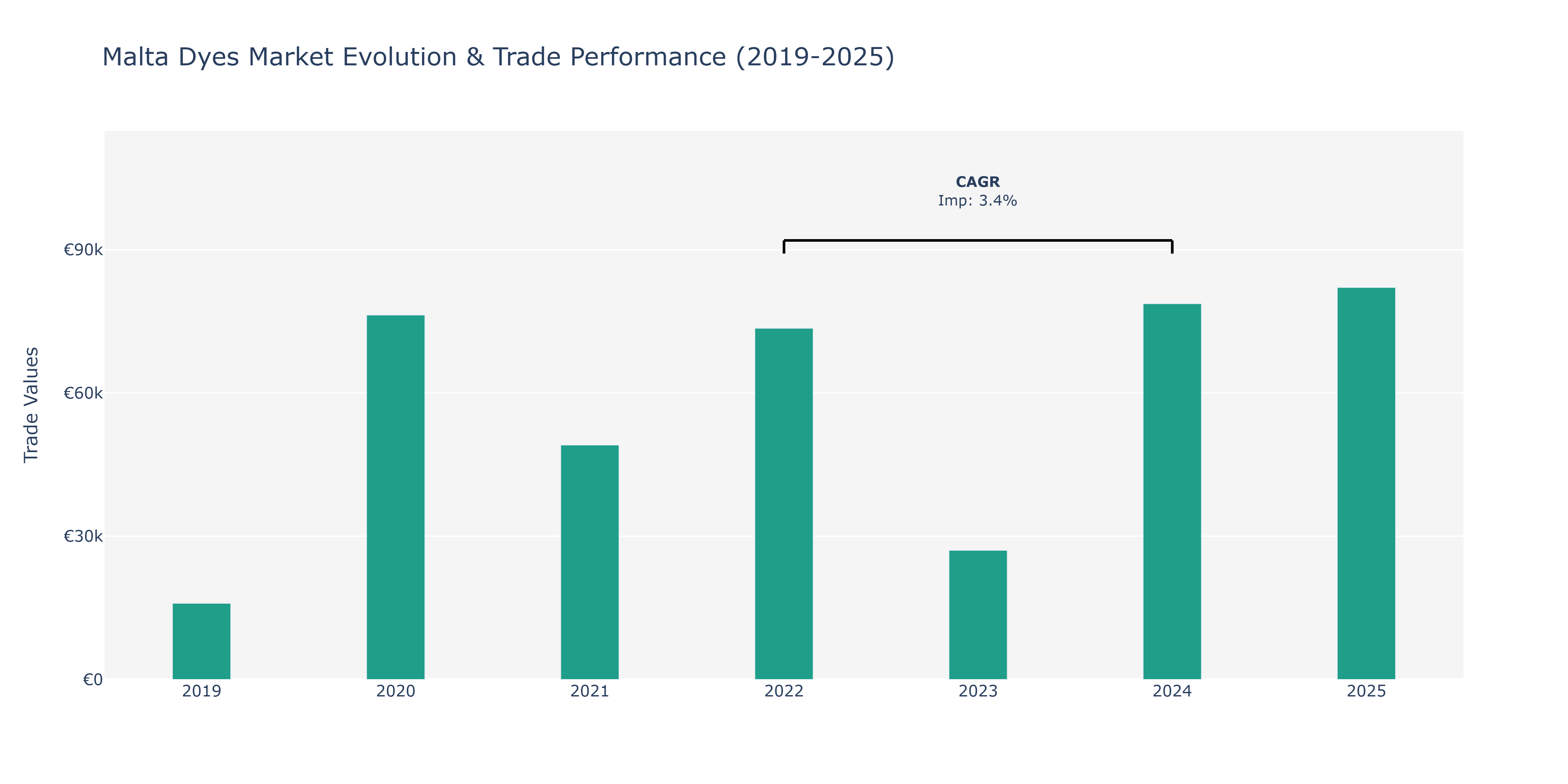 Malta Dyes Market: Production & Trade Performance (2019-2025)