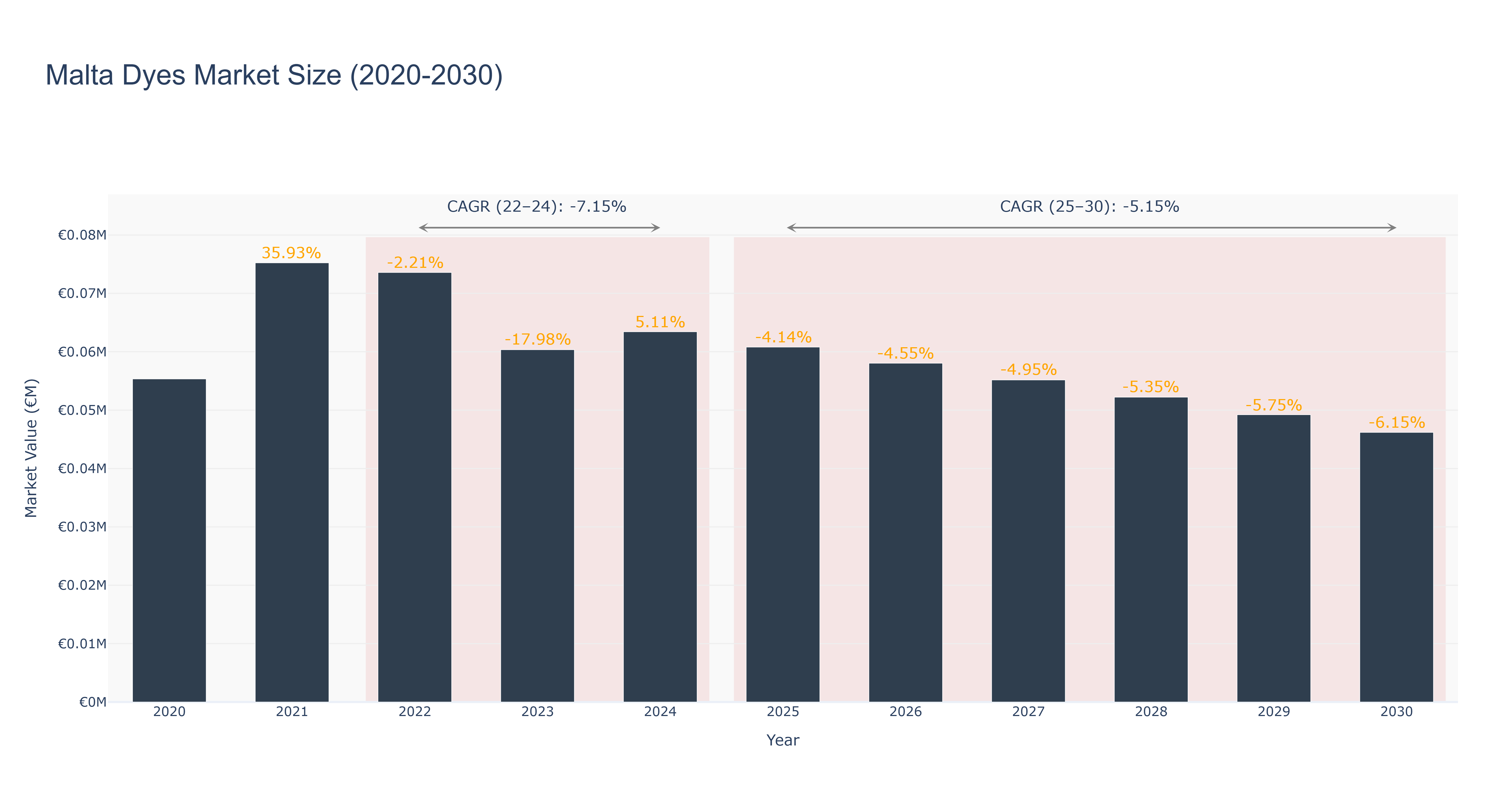 Malta Dyes Market Size (2020-2030)