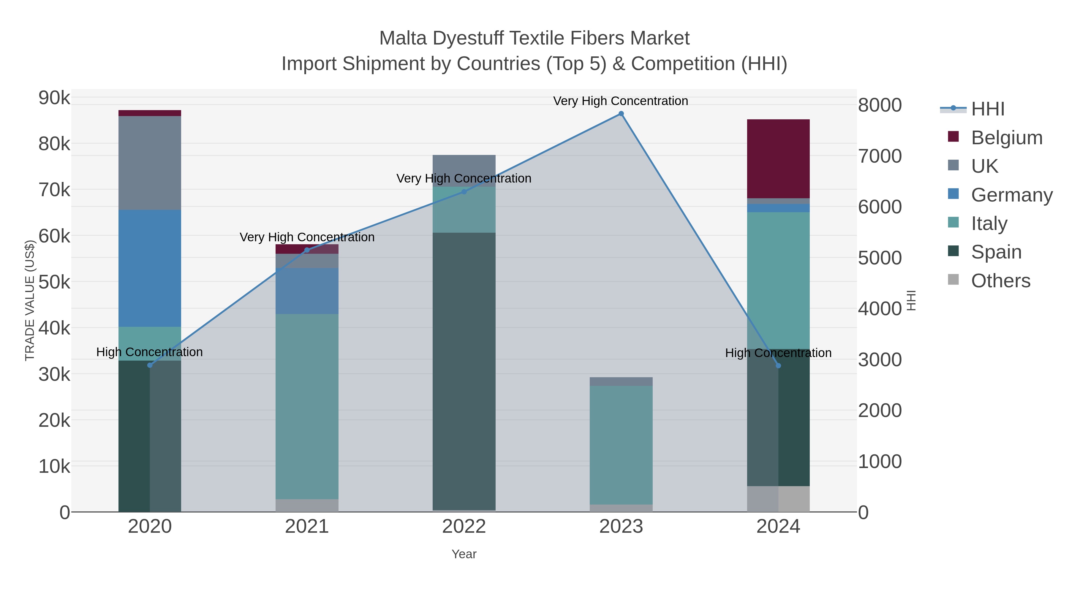 Malta Dyestuff Textile Fibers Market Import Shipment by Countries (Top 5) & Competition (HHI)