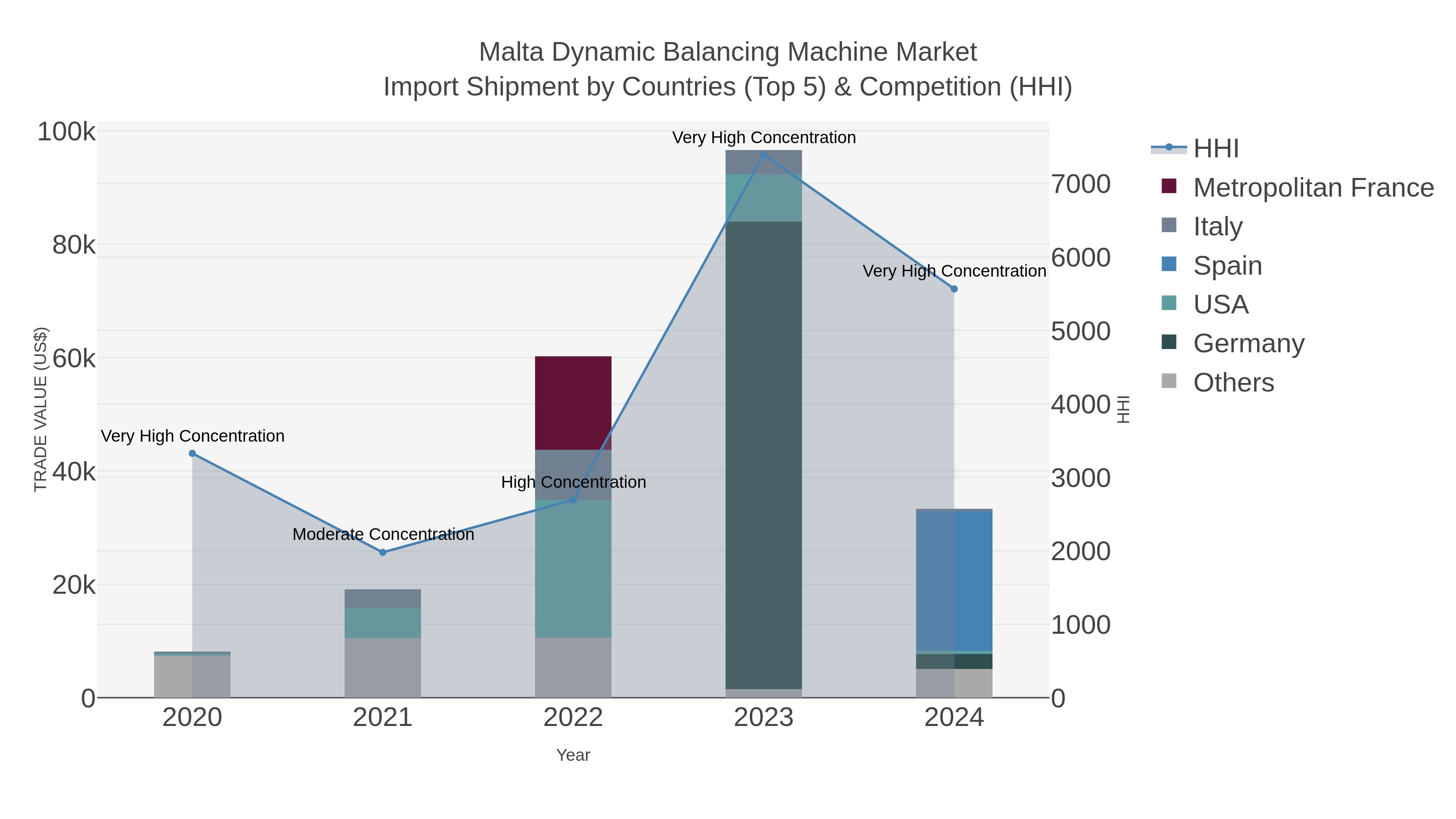 Malta Dynamic Balancing Machine Market Import Shipment by Countries (Top 5) & Competition (HHI)