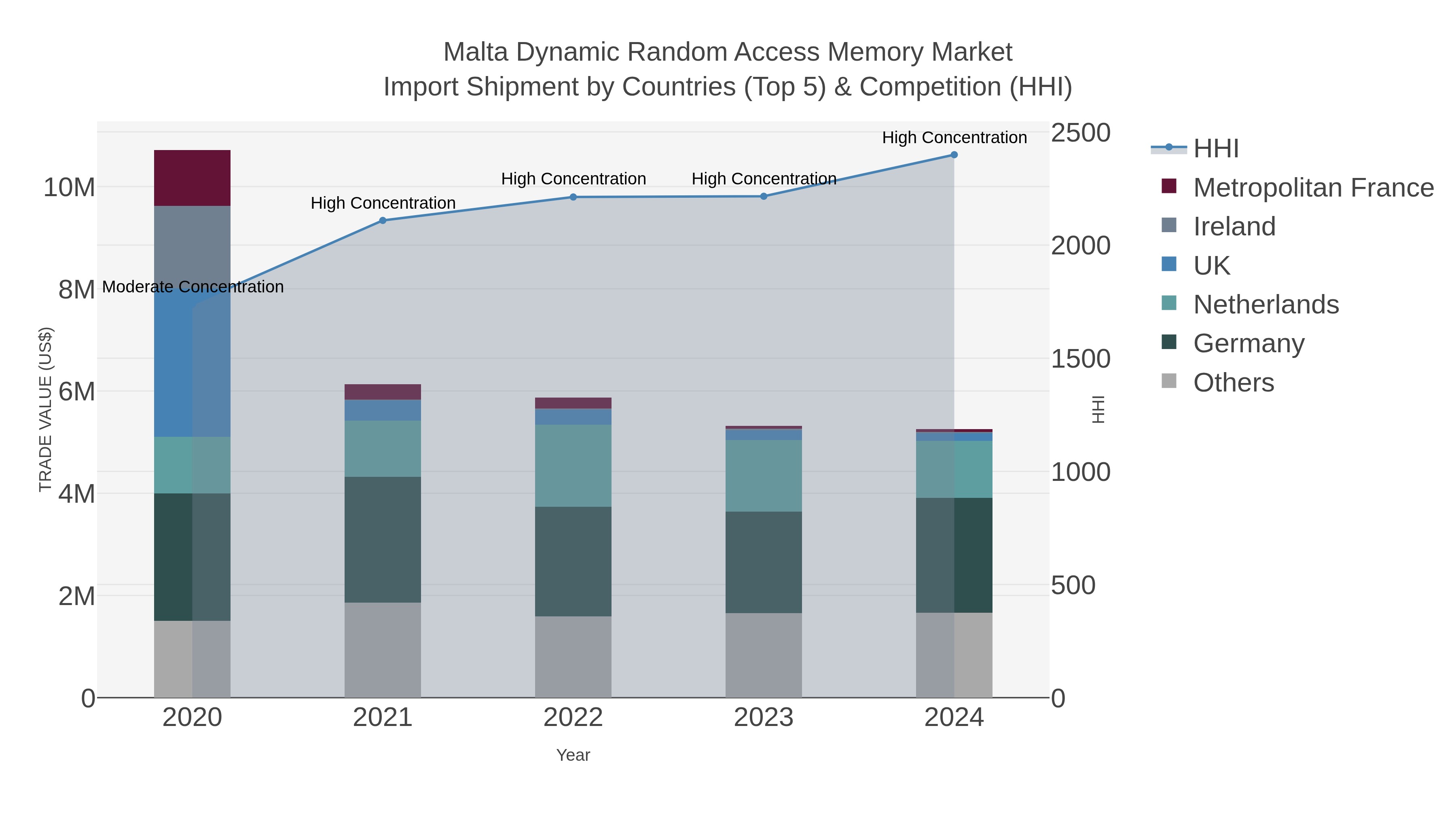 Malta Dynamic Random Access Memory Market Import Shipment by Countries (Top 5) & Competition (HHI)