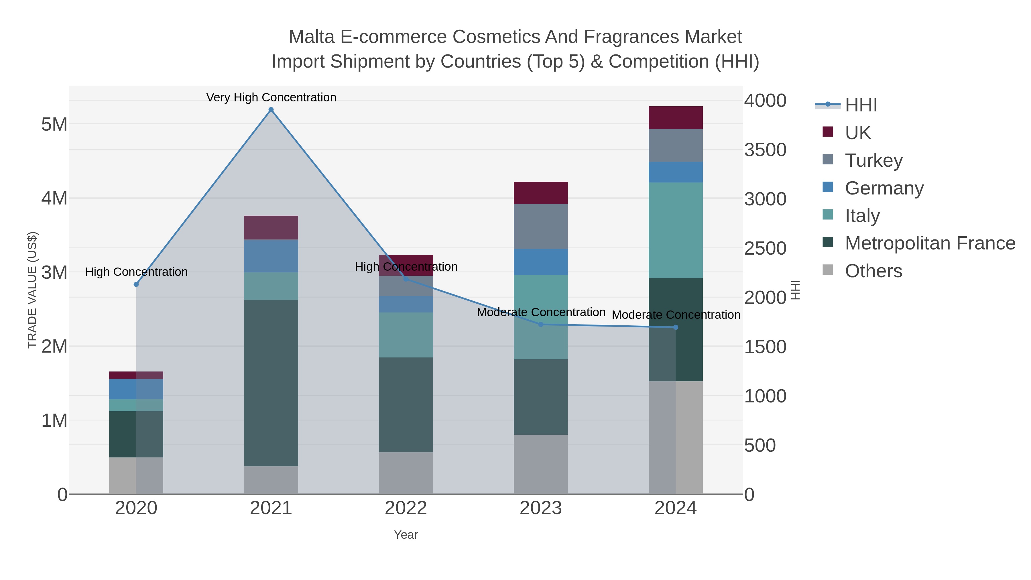 Malta E-commerce Cosmetics And Fragrances Market Import Shipment by Countries (Top 5) & Competition (HHI)