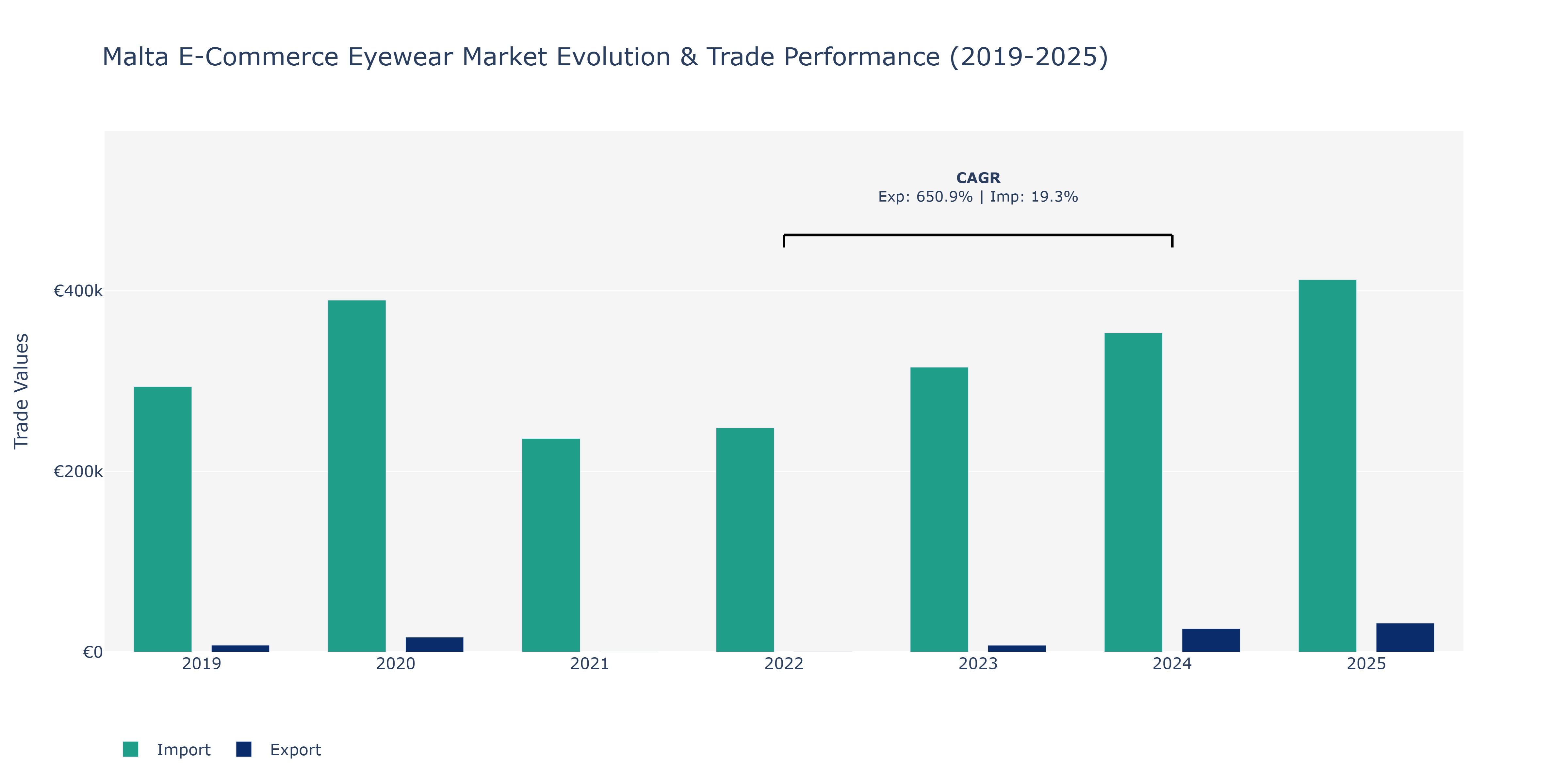 Malta E-Commerce Eyewear Market: Production & Trade Performance (2019-2025)