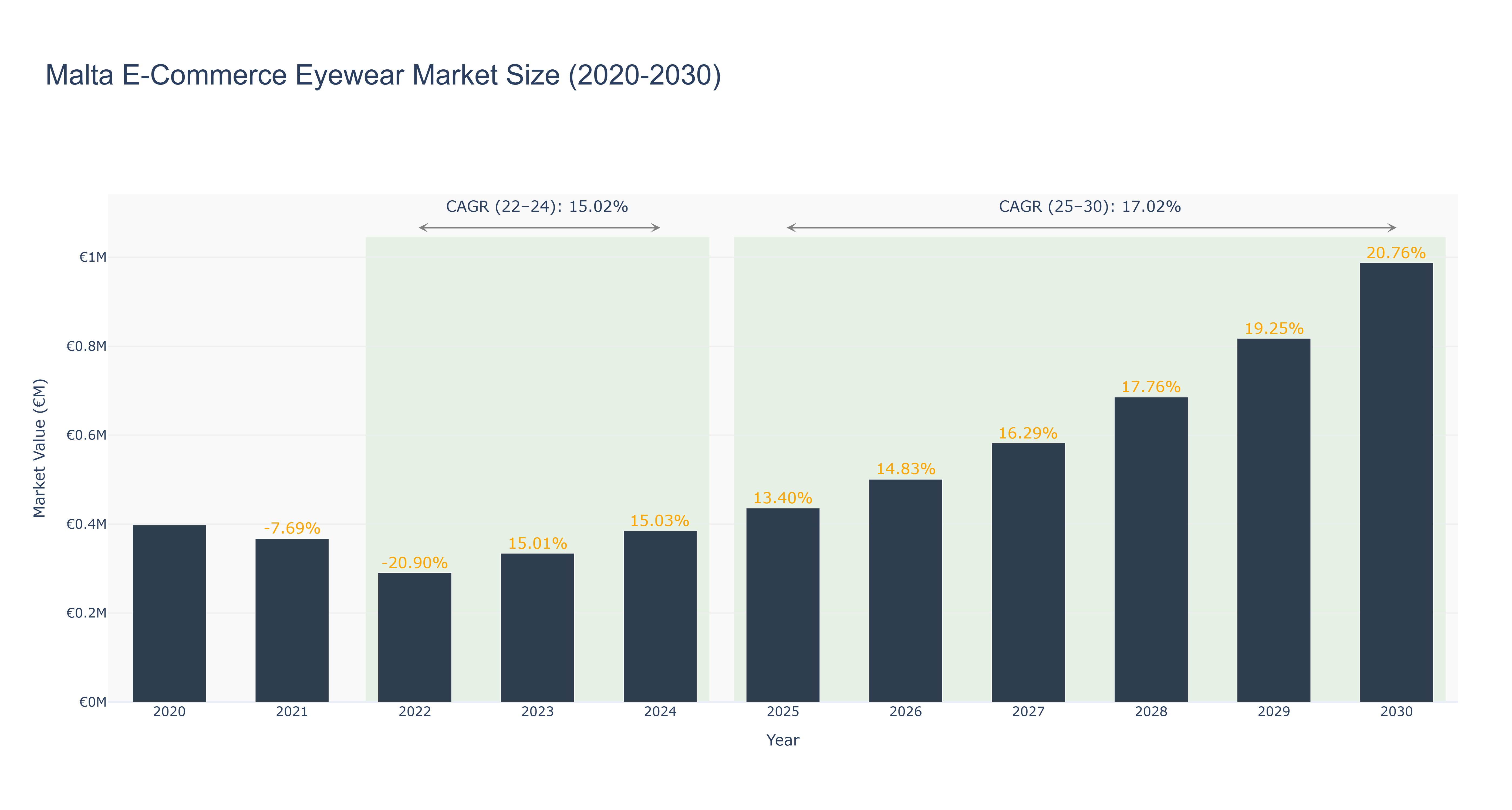 Malta E-Commerce Eyewear Market Size (2020-2030)
