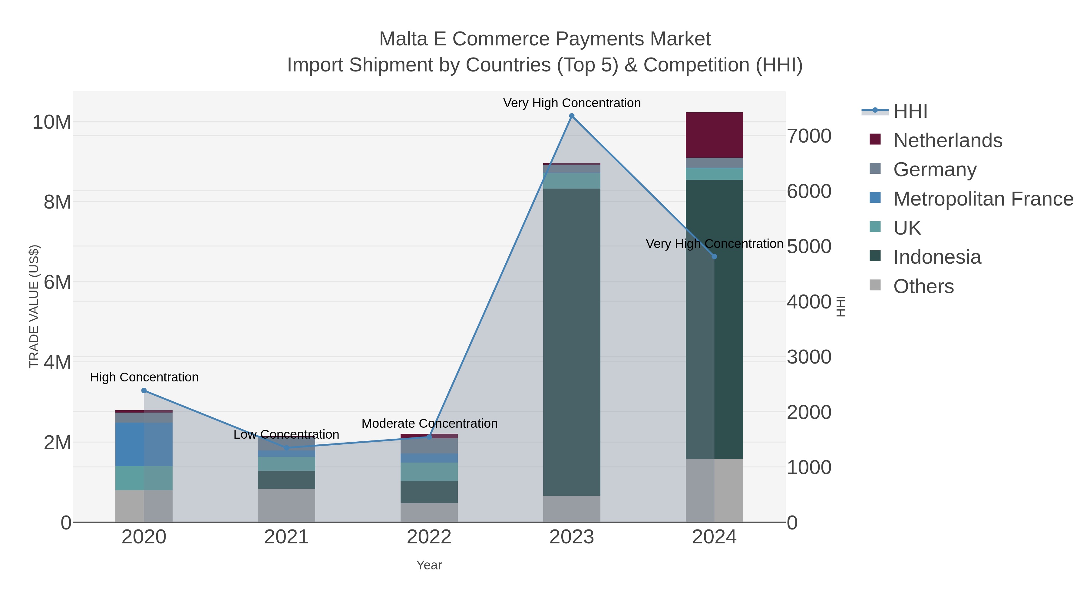 Malta E Commerce Payments Market Import Shipment by Countries (Top 5) & Competition (HHI)