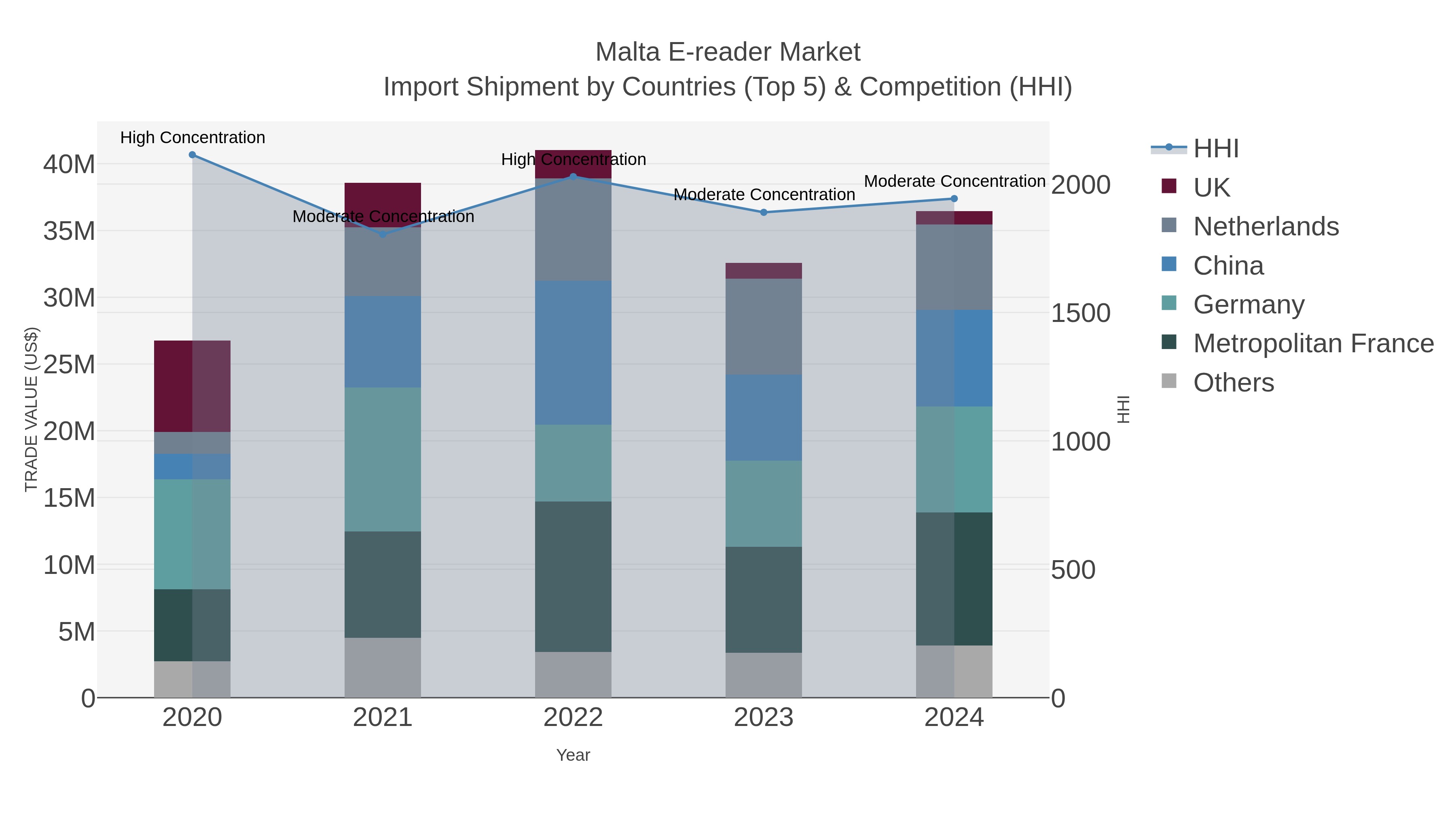 Malta E-reader Market Import Shipment by Countries (Top 5) & Competition (HHI)