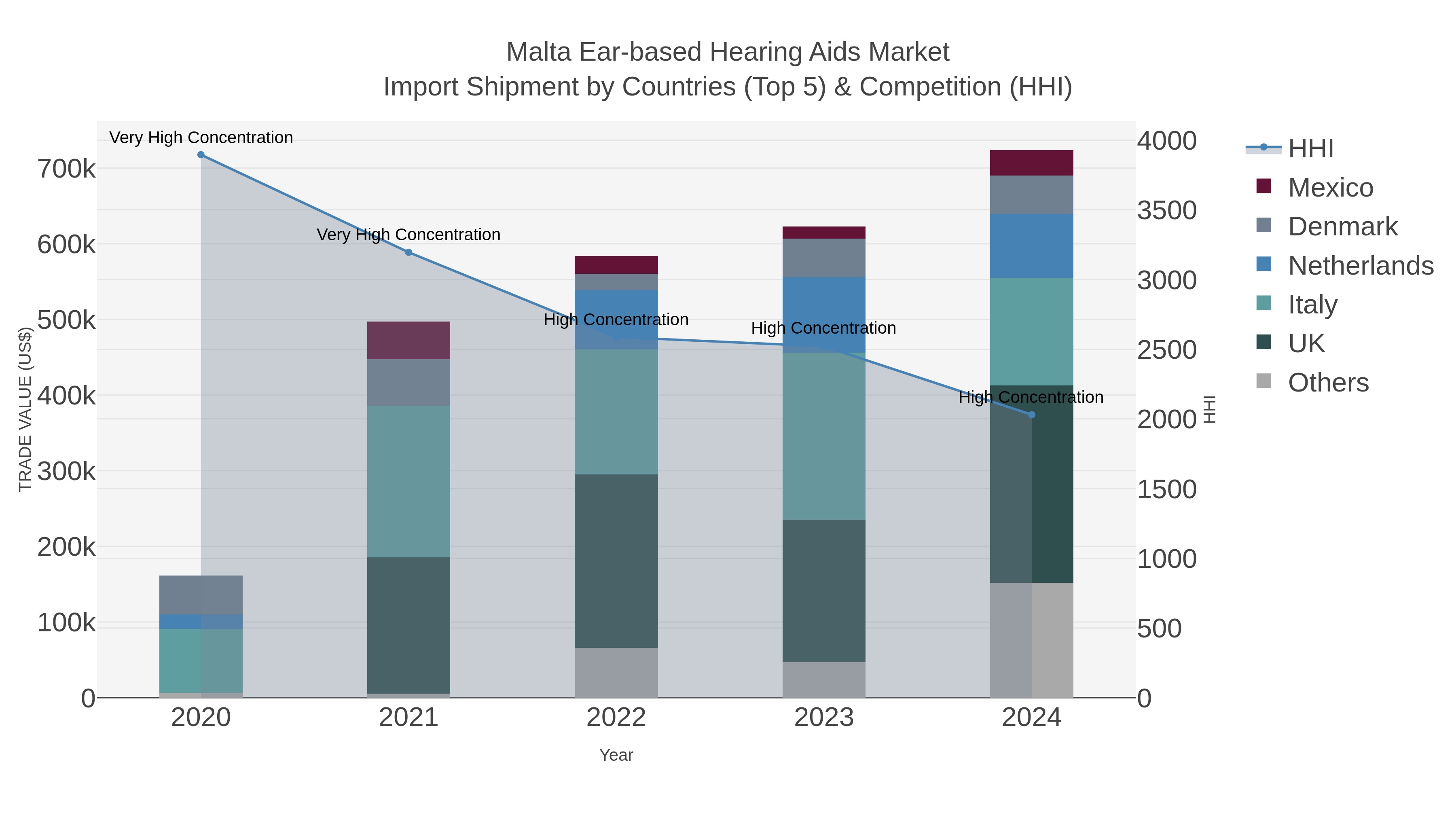 Malta Ear-based Hearing Aids Market Import Shipment by Countries (Top 5) & Competition (HHI)