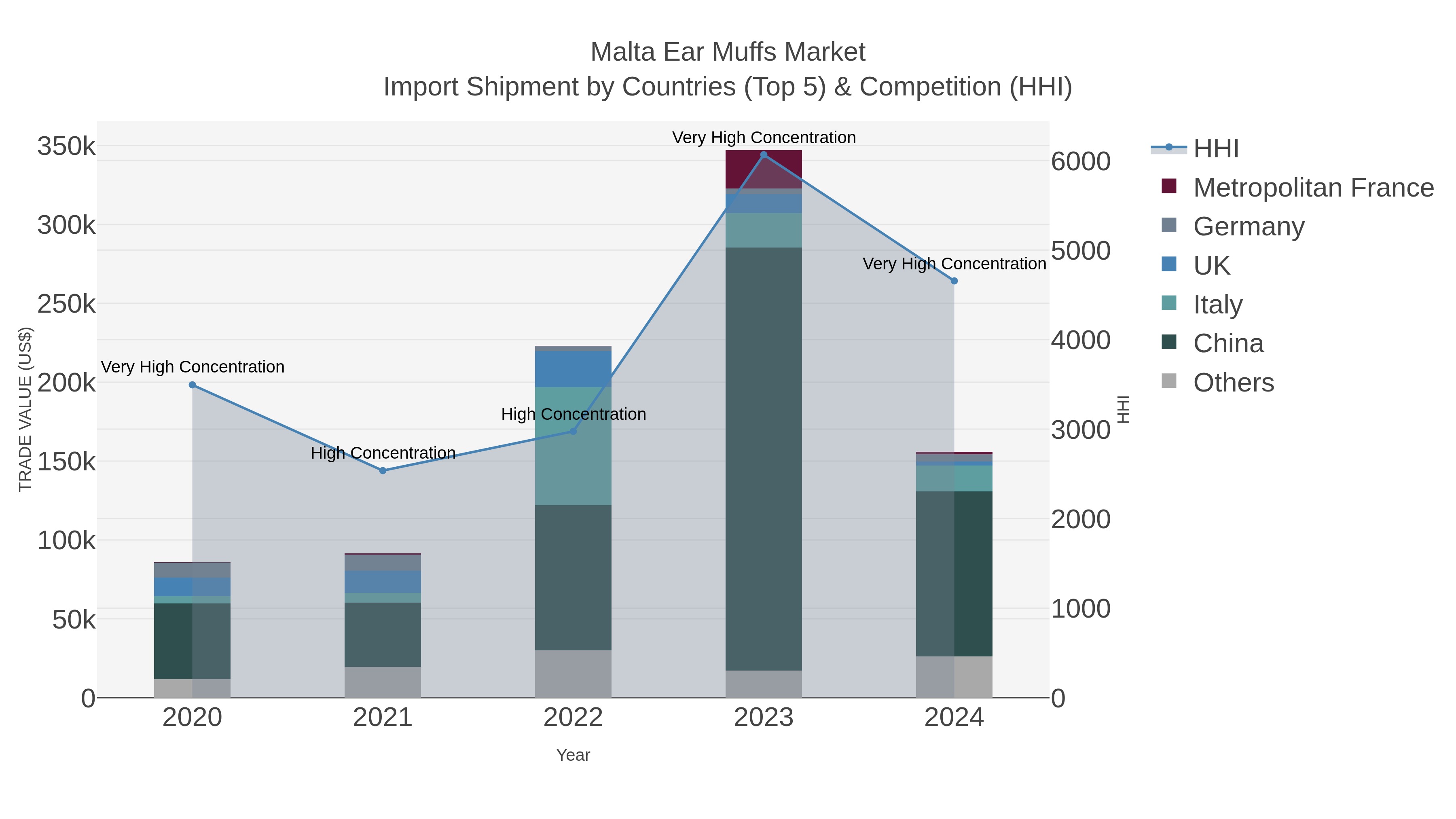 Malta Ear Muffs Market Import Shipment by Countries (Top 5) & Competition (HHI)