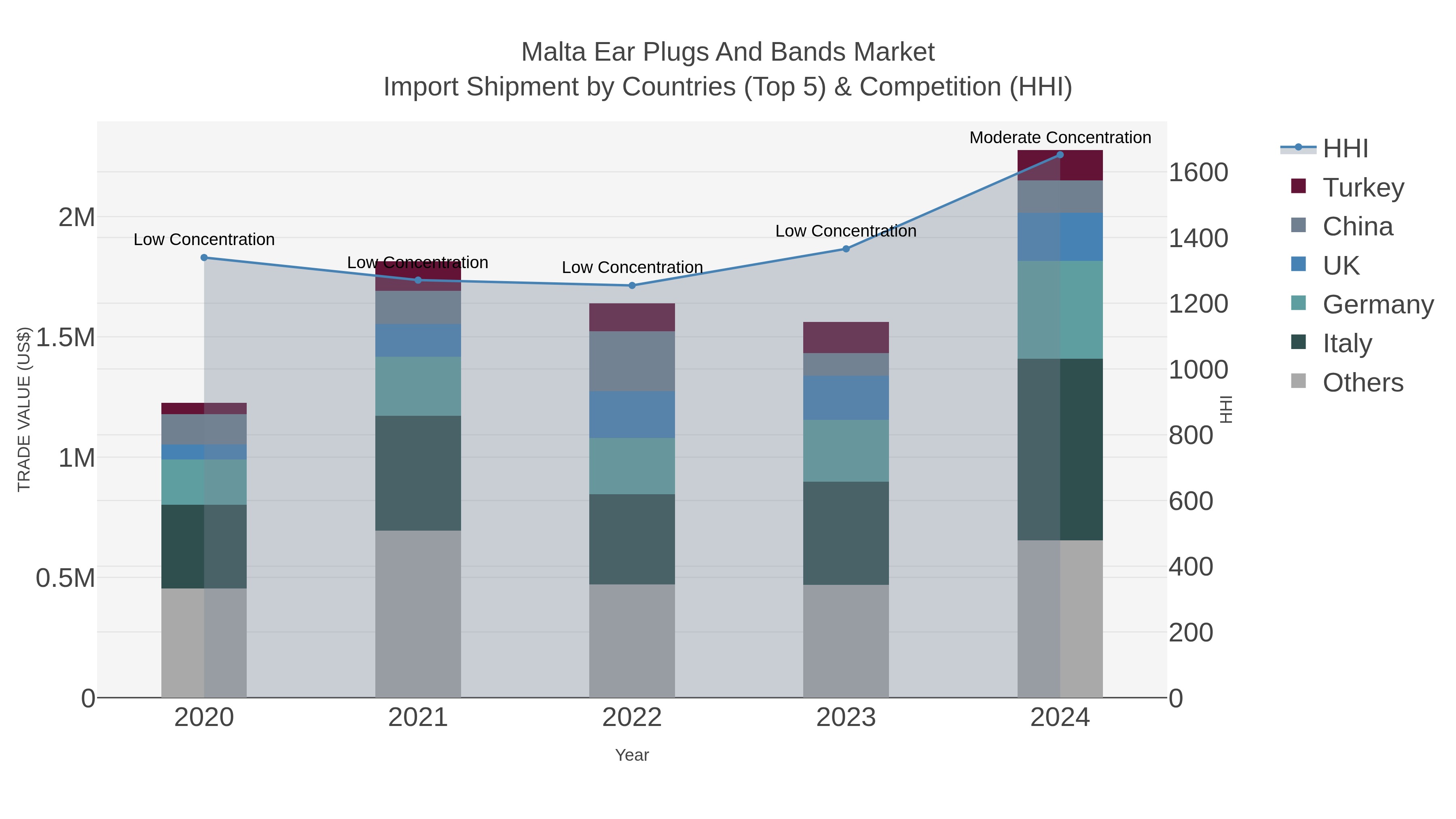 Malta Ear Plugs And Bands Market Import Shipment by Countries (Top 5) & Competition (HHI)
