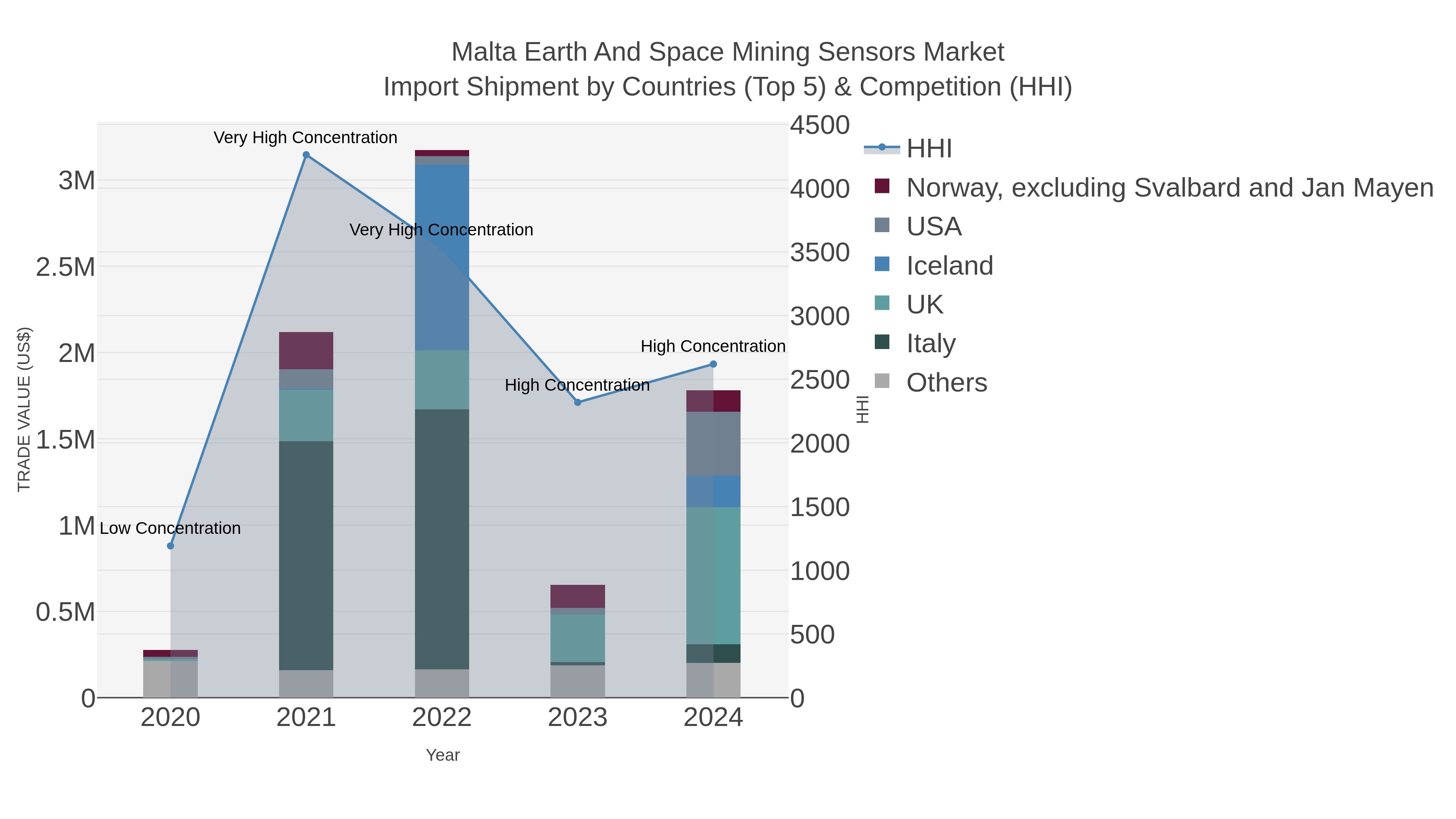 Malta Earth And Space Mining Sensors Market Import Shipment by Countries (Top 5) & Competition (HHI)